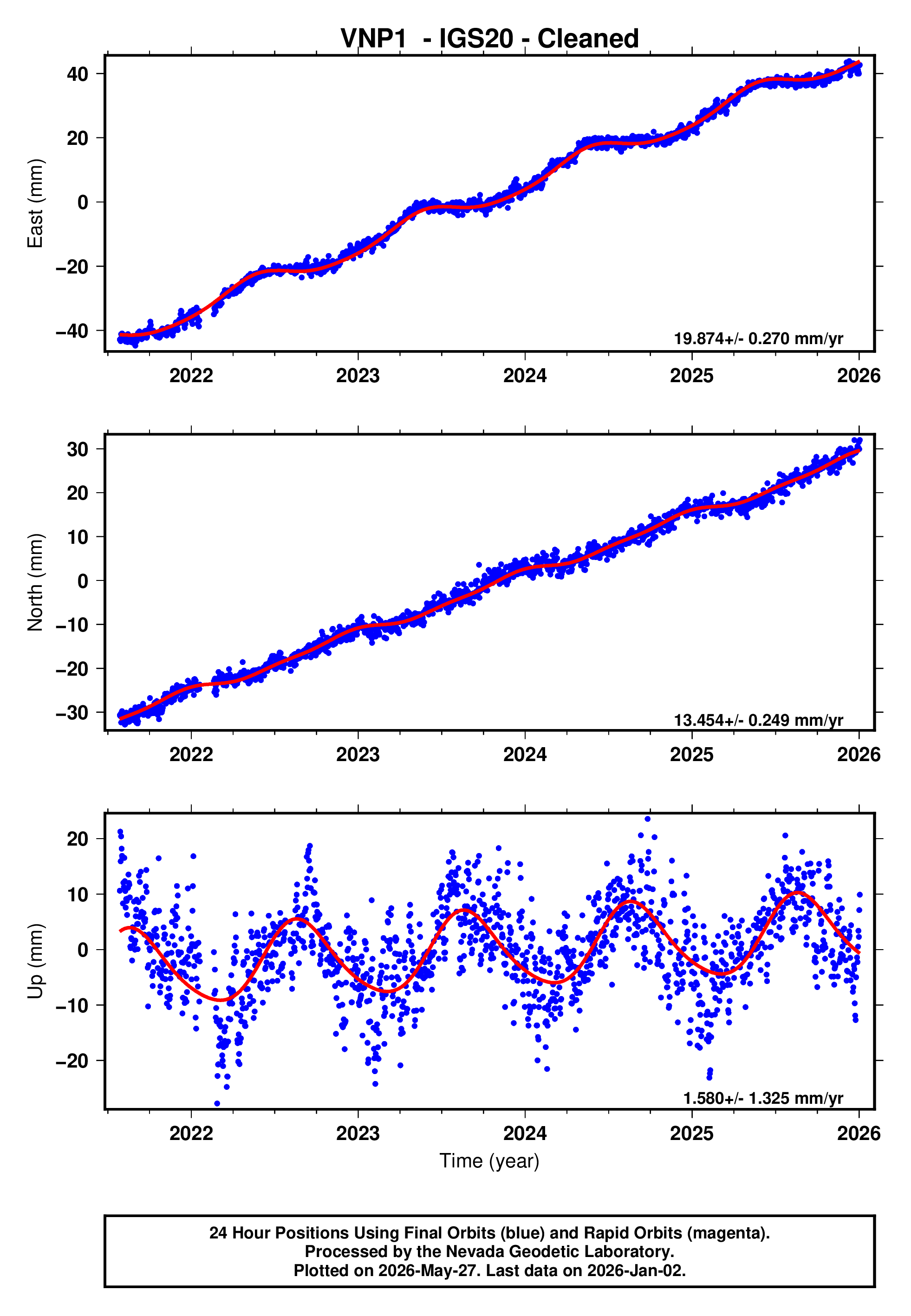 GPS time series plot