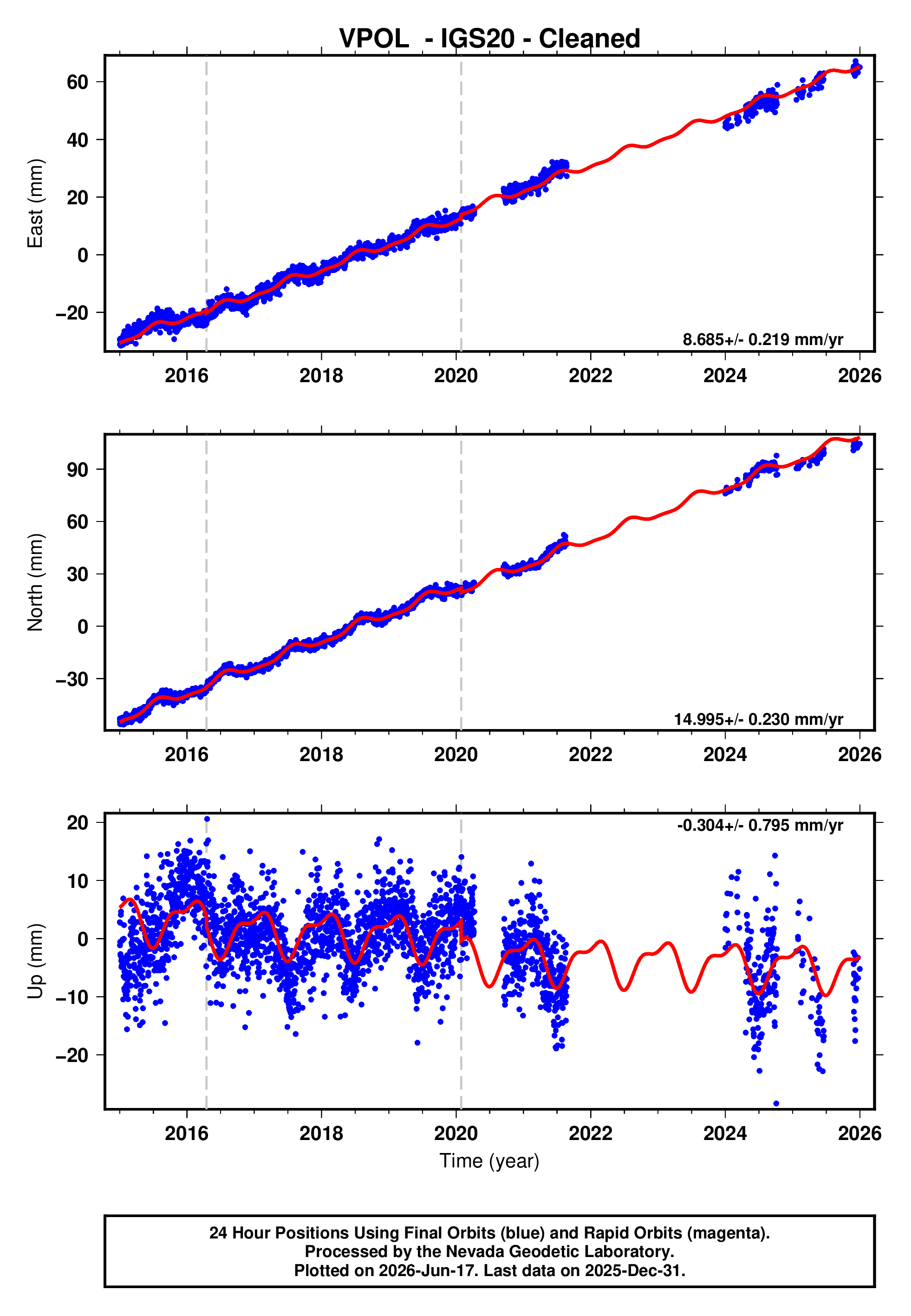 GPS time series plot