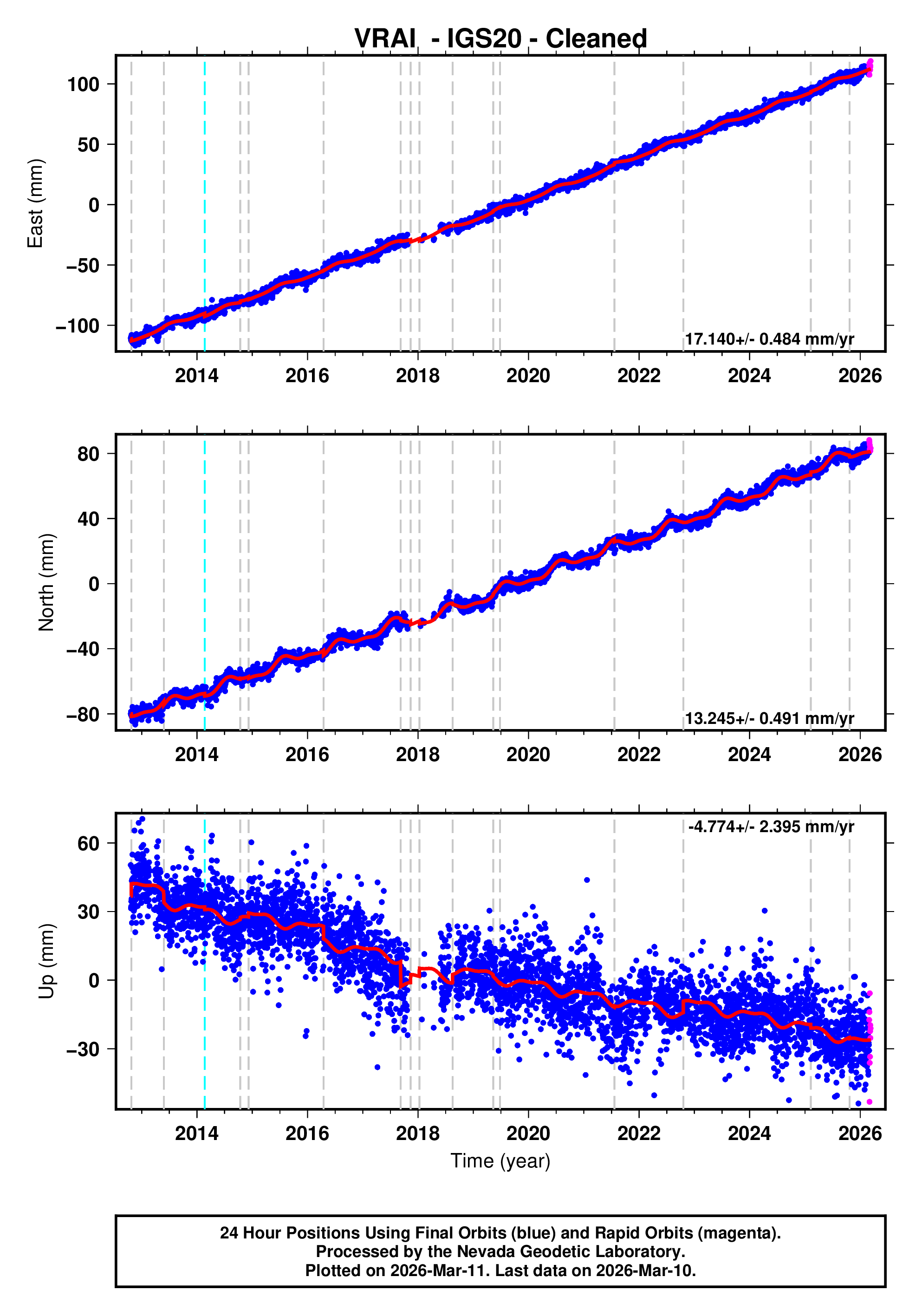 GPS time series plot