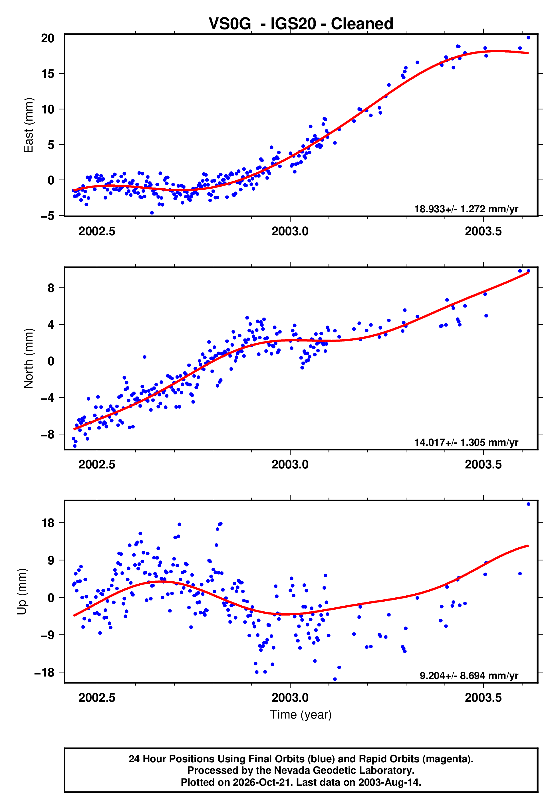 GPS time series plot