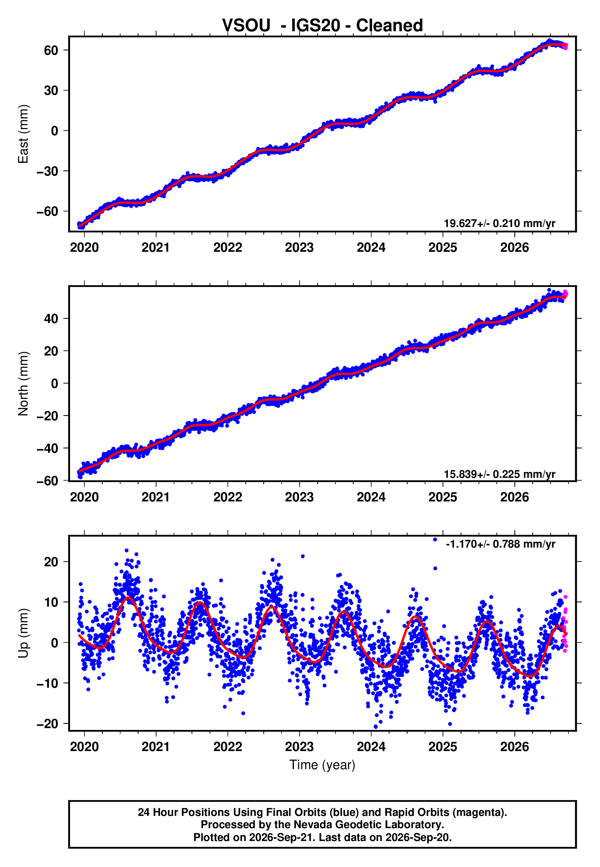 GPS time series plot
