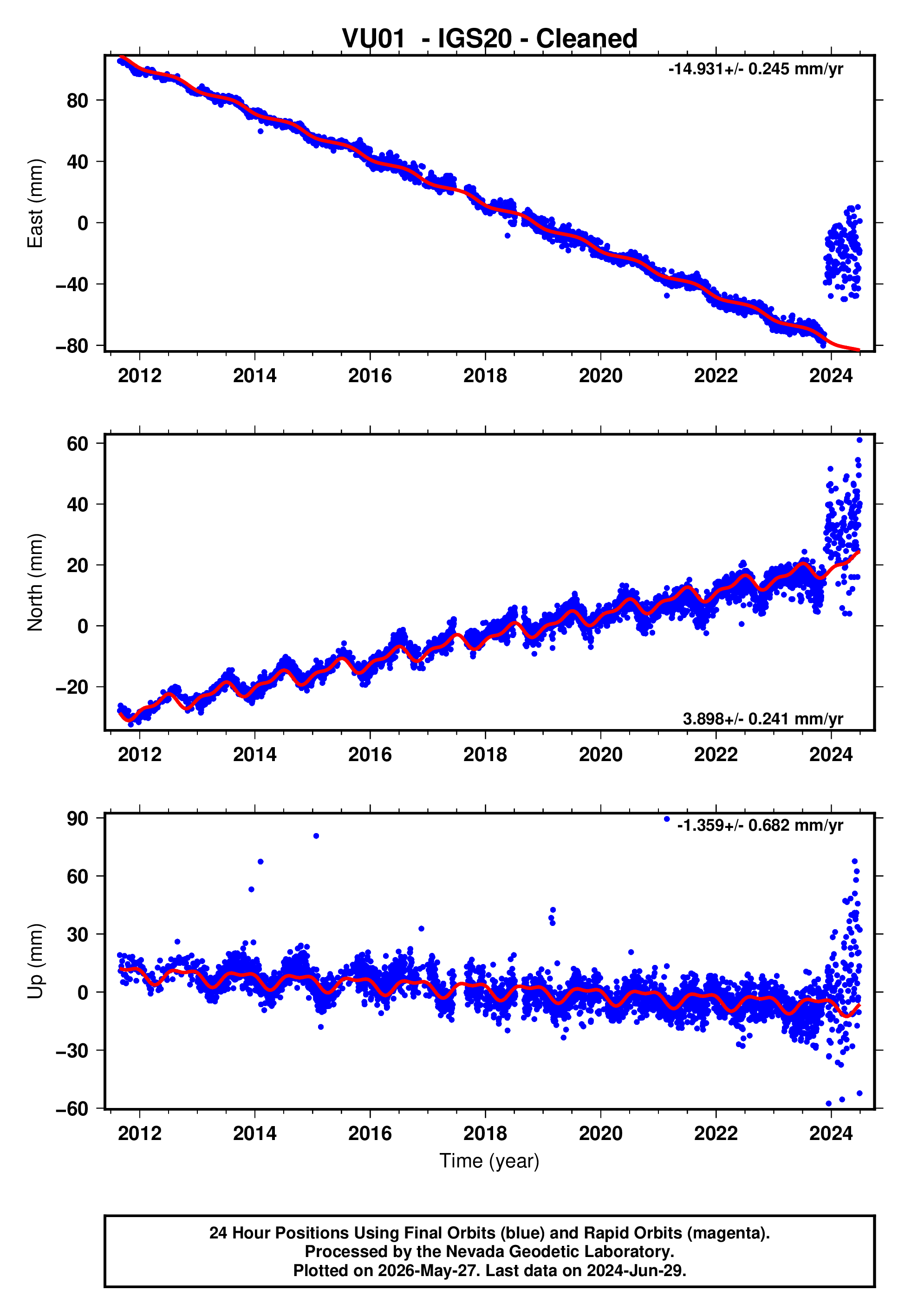 GPS time series plot