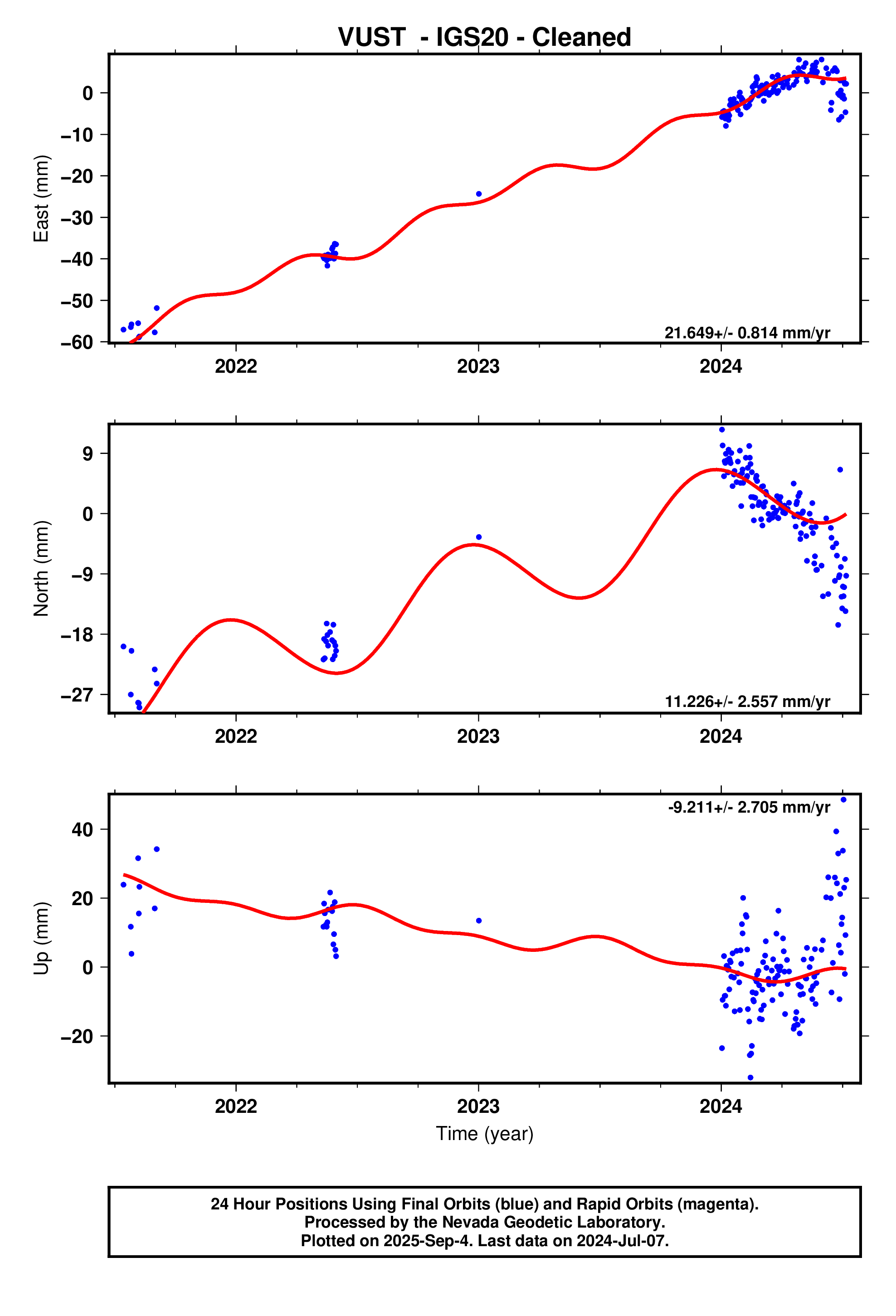 GPS time series plot
