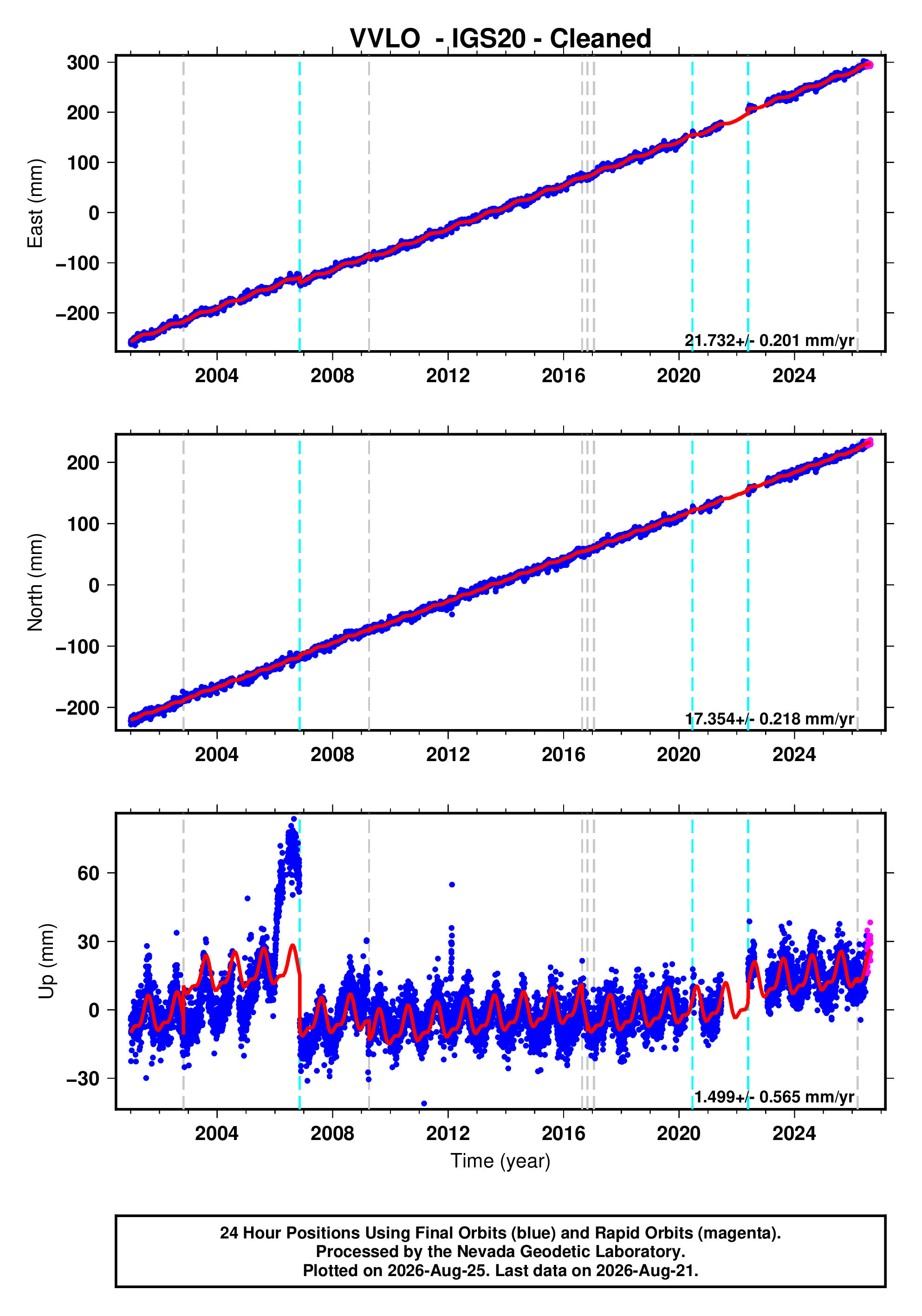 GPS time series plot