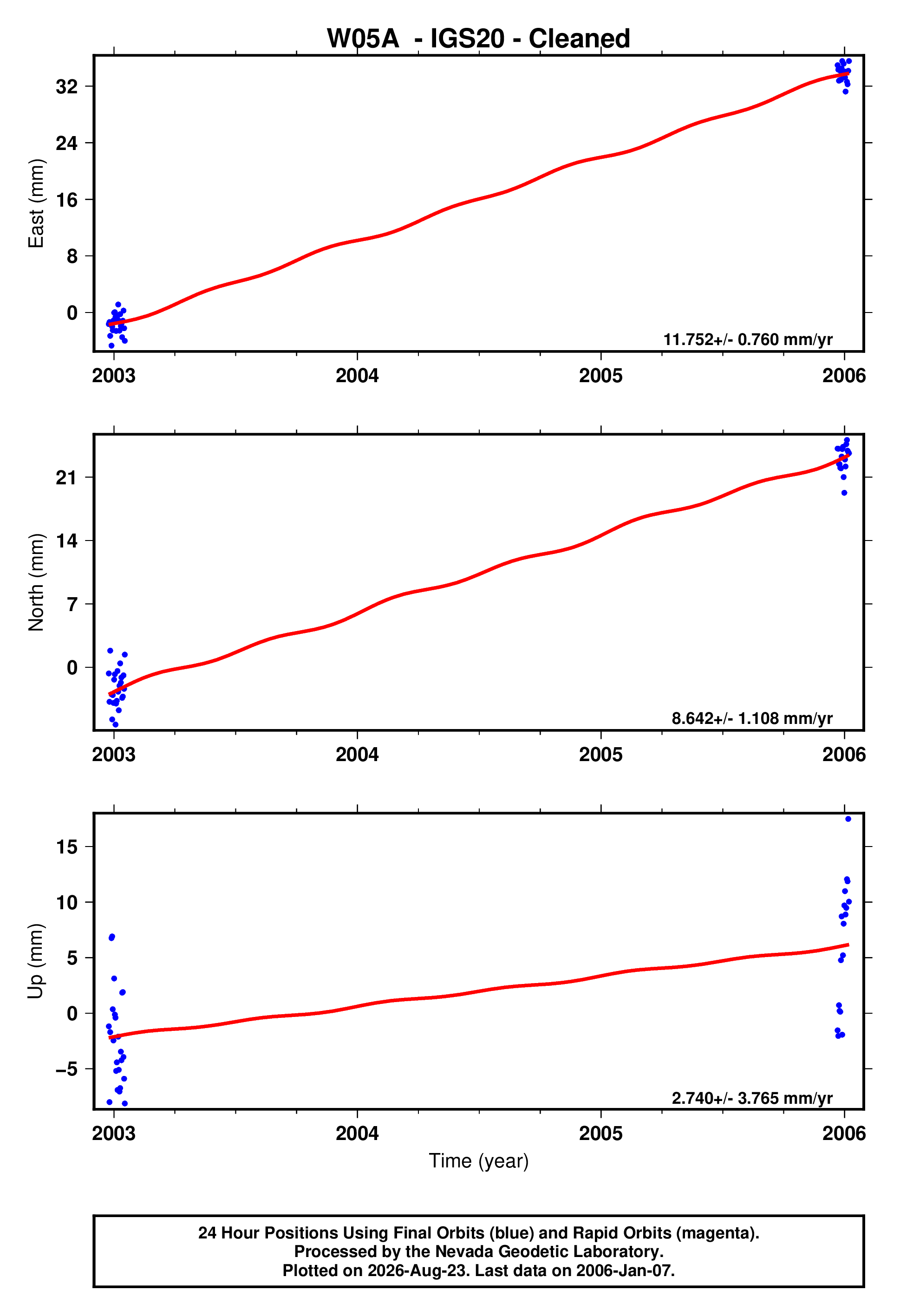 GPS time series plot