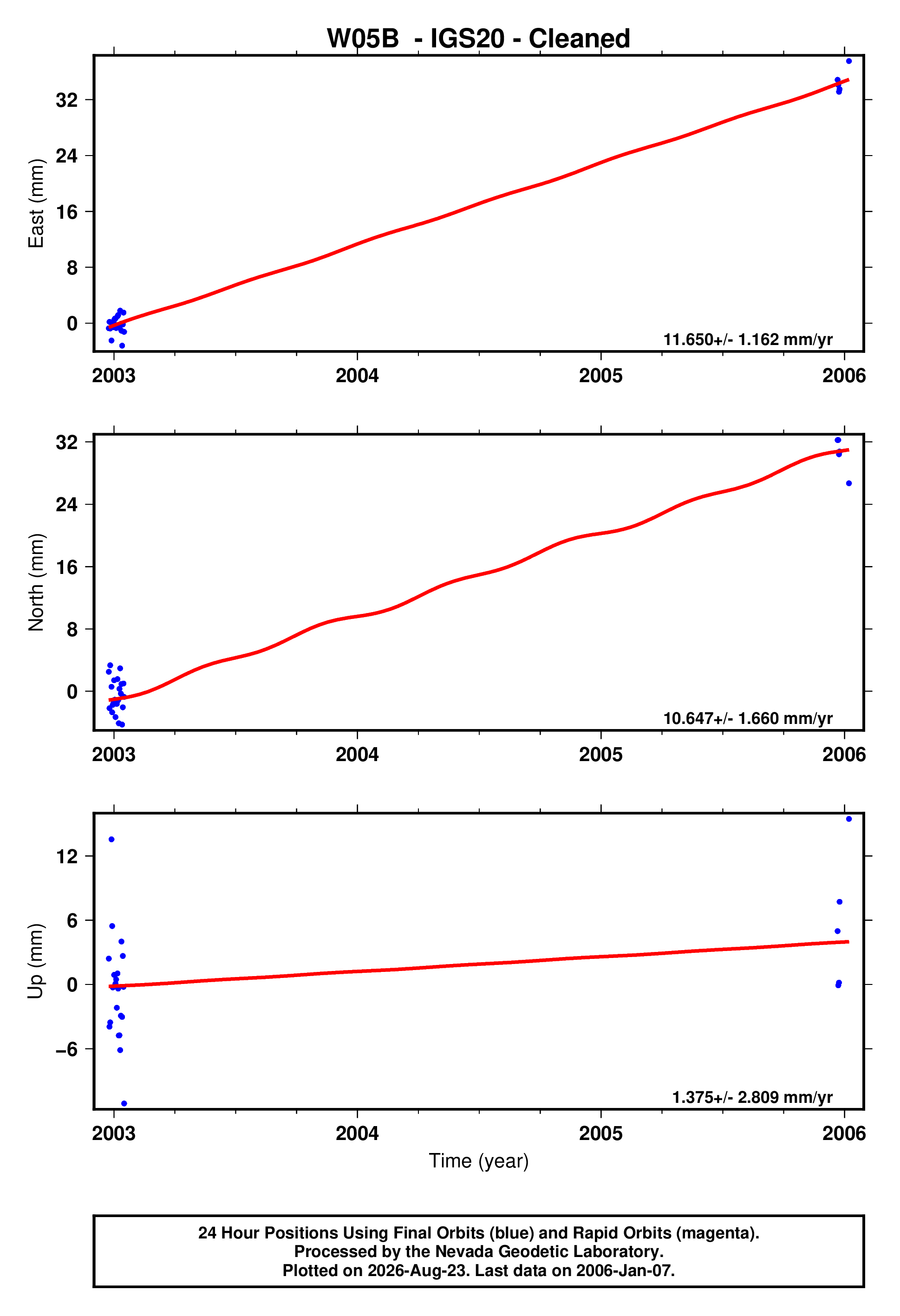 GPS time series plot
