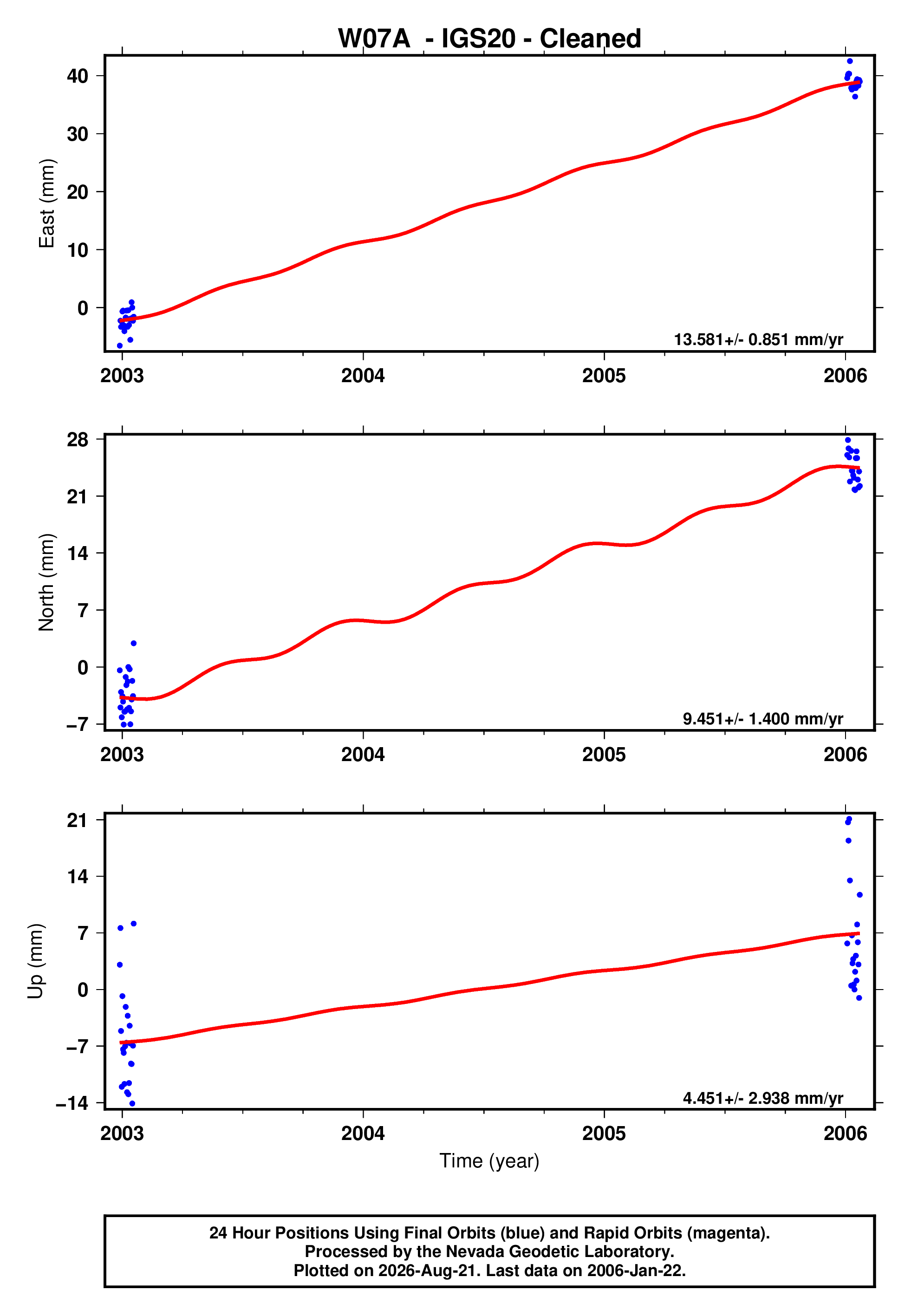 GPS time series plot