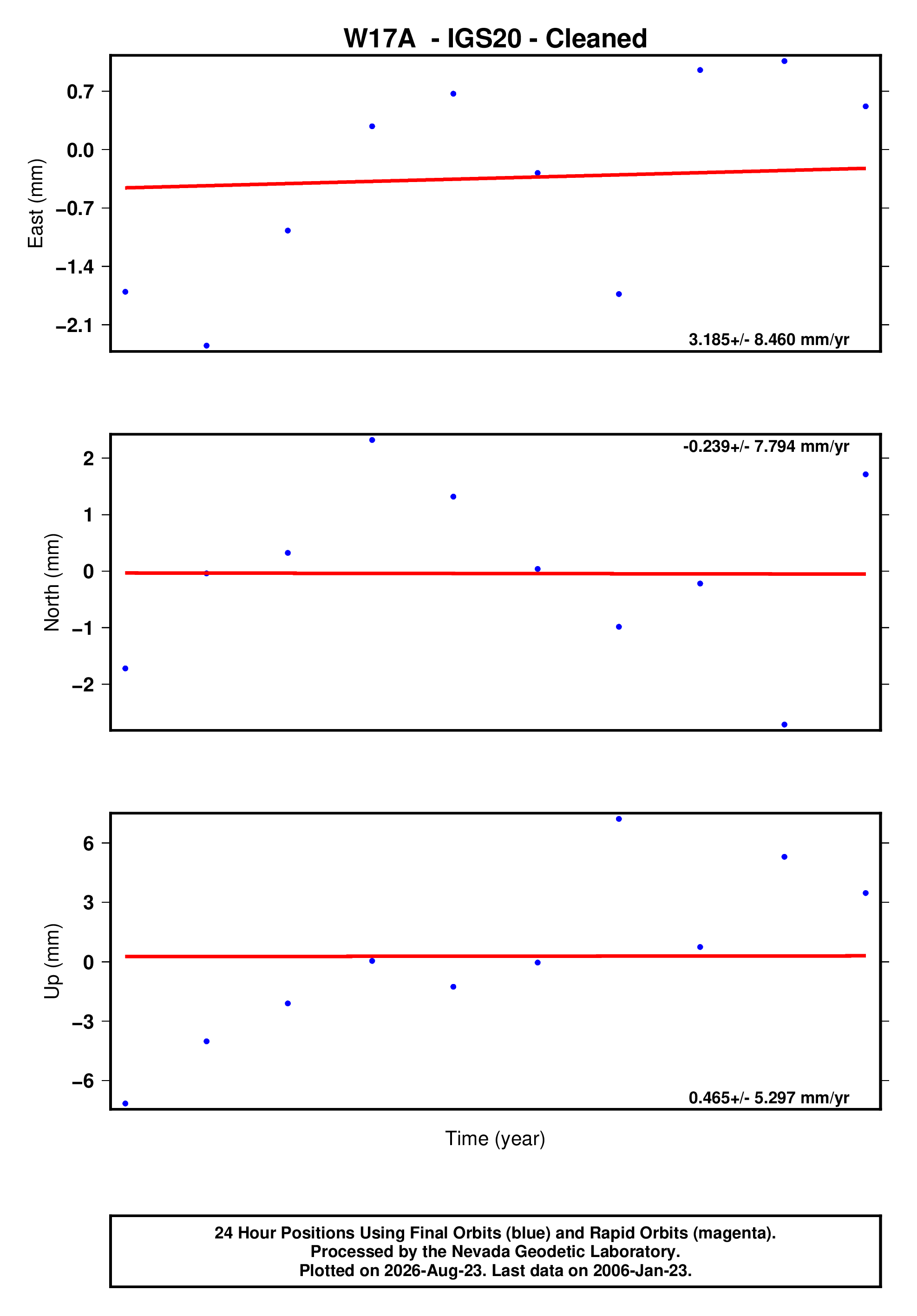 GPS time series plot