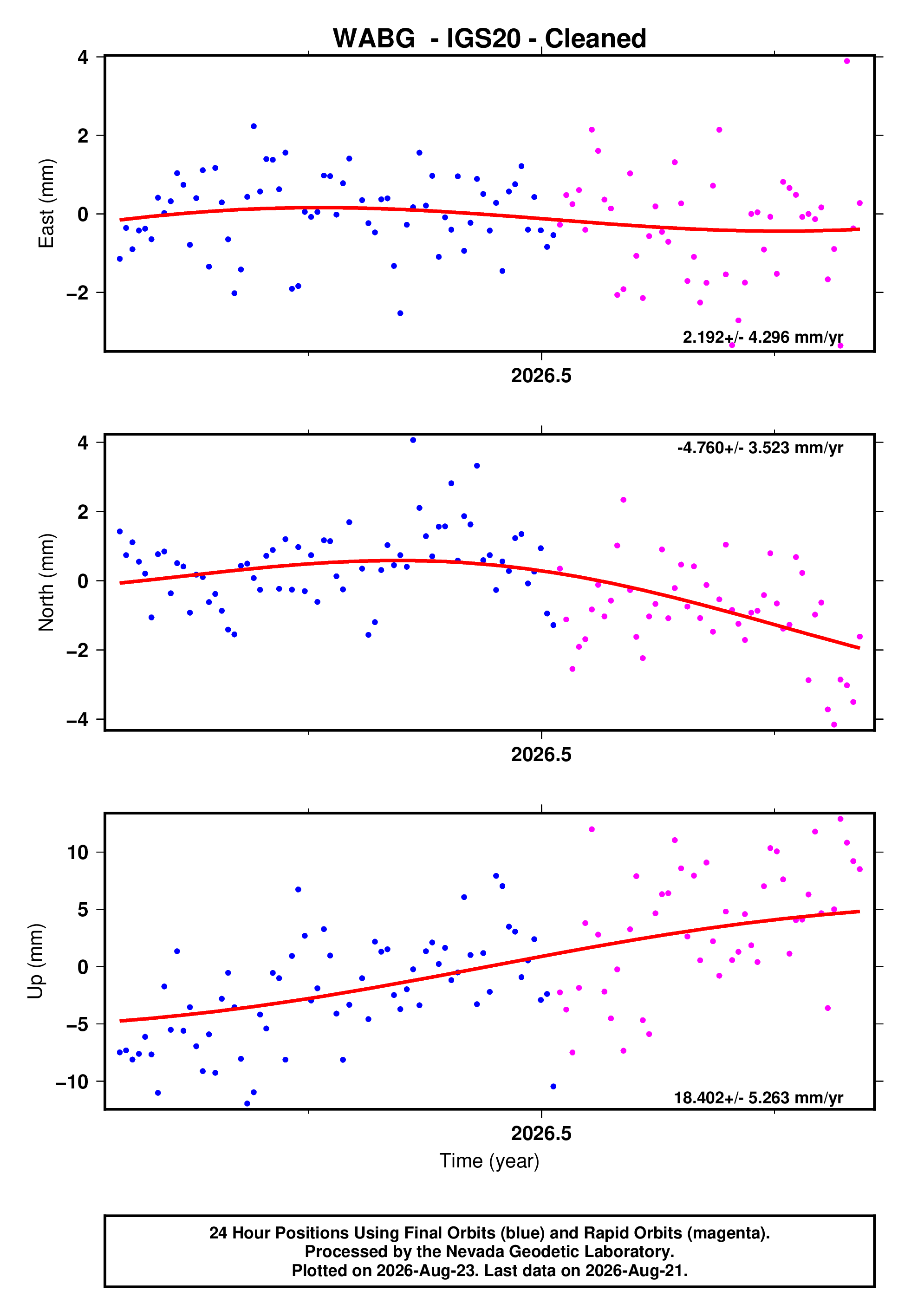 GPS time series plot