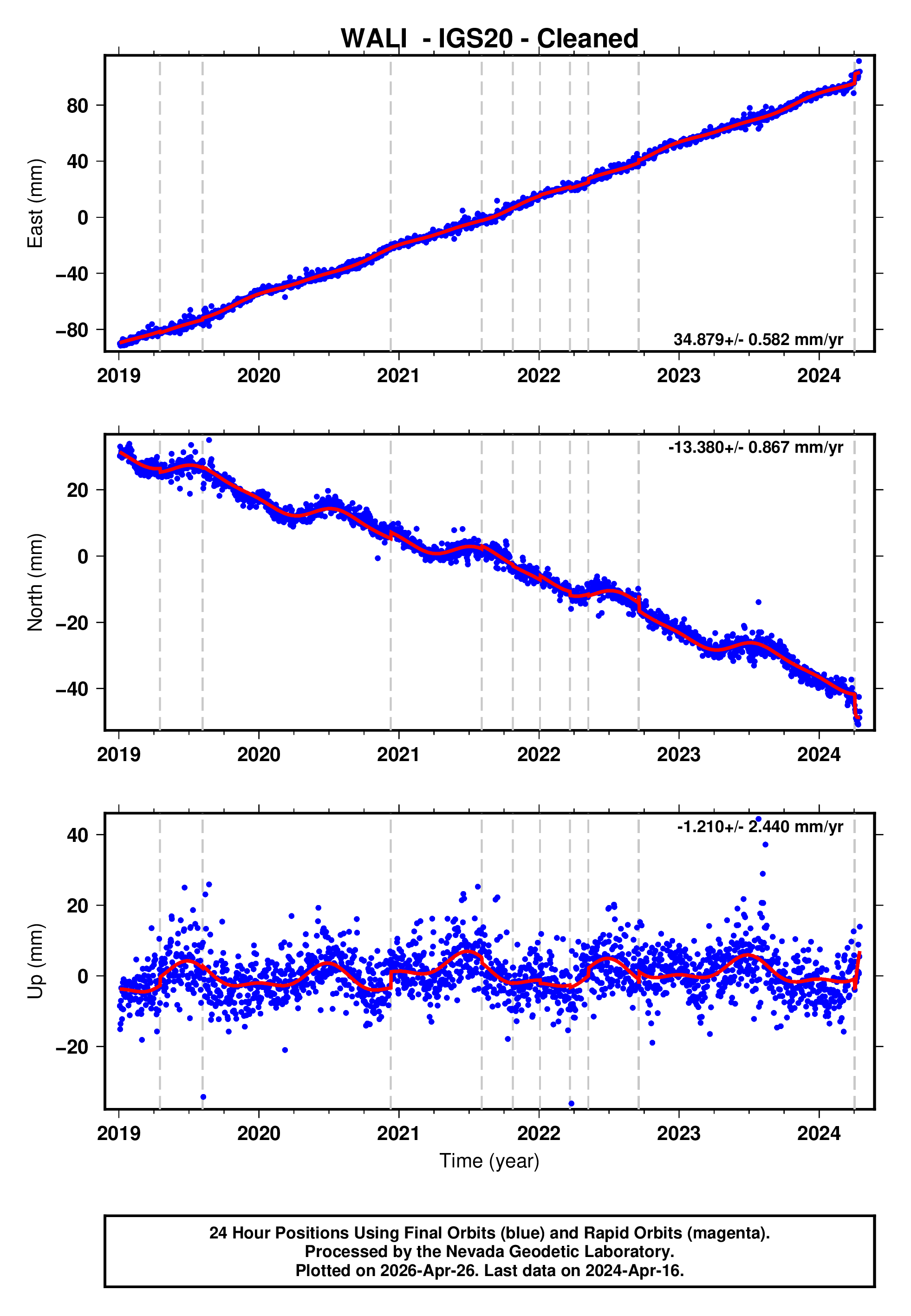 GPS time series plot