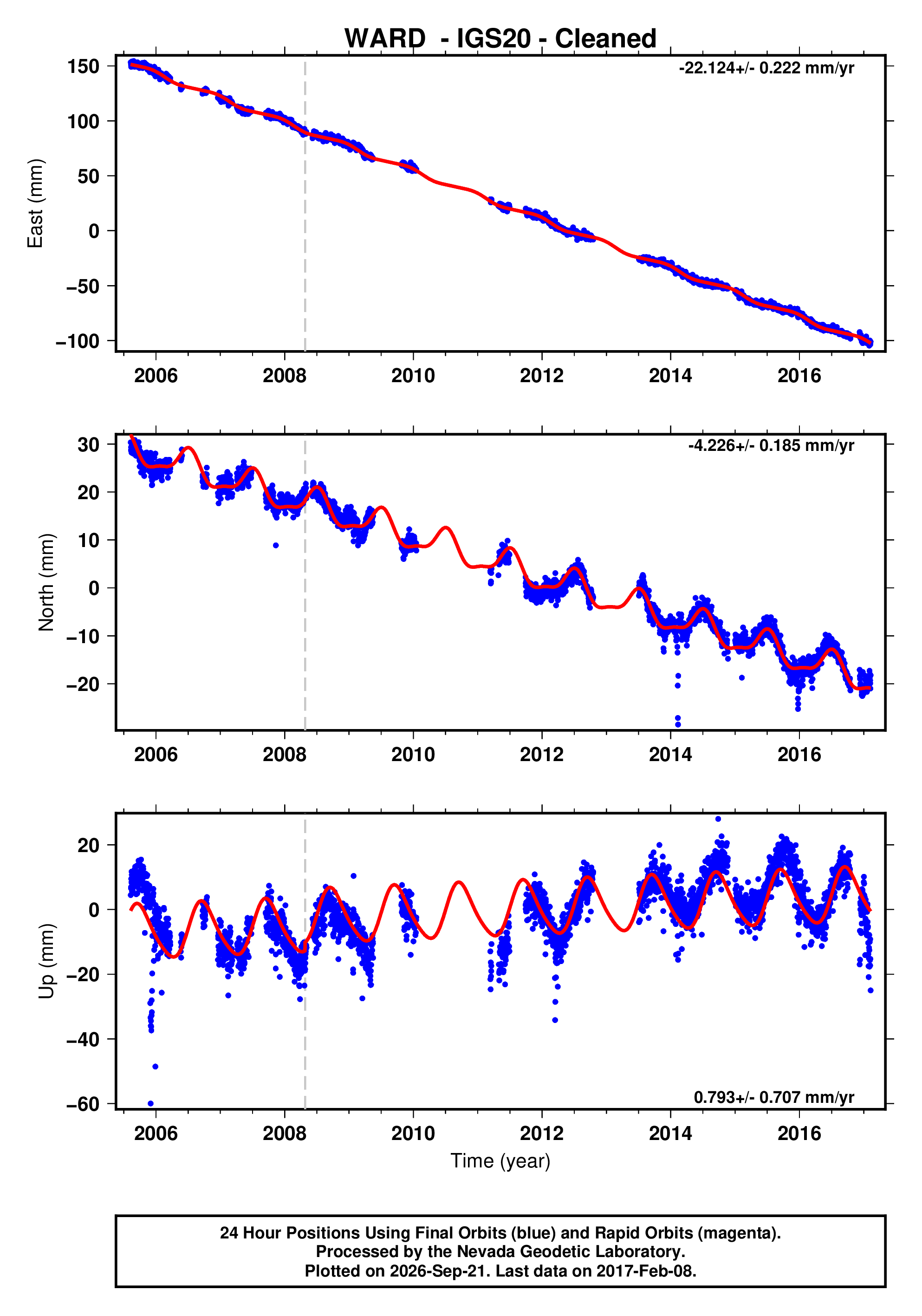 GPS time series plot