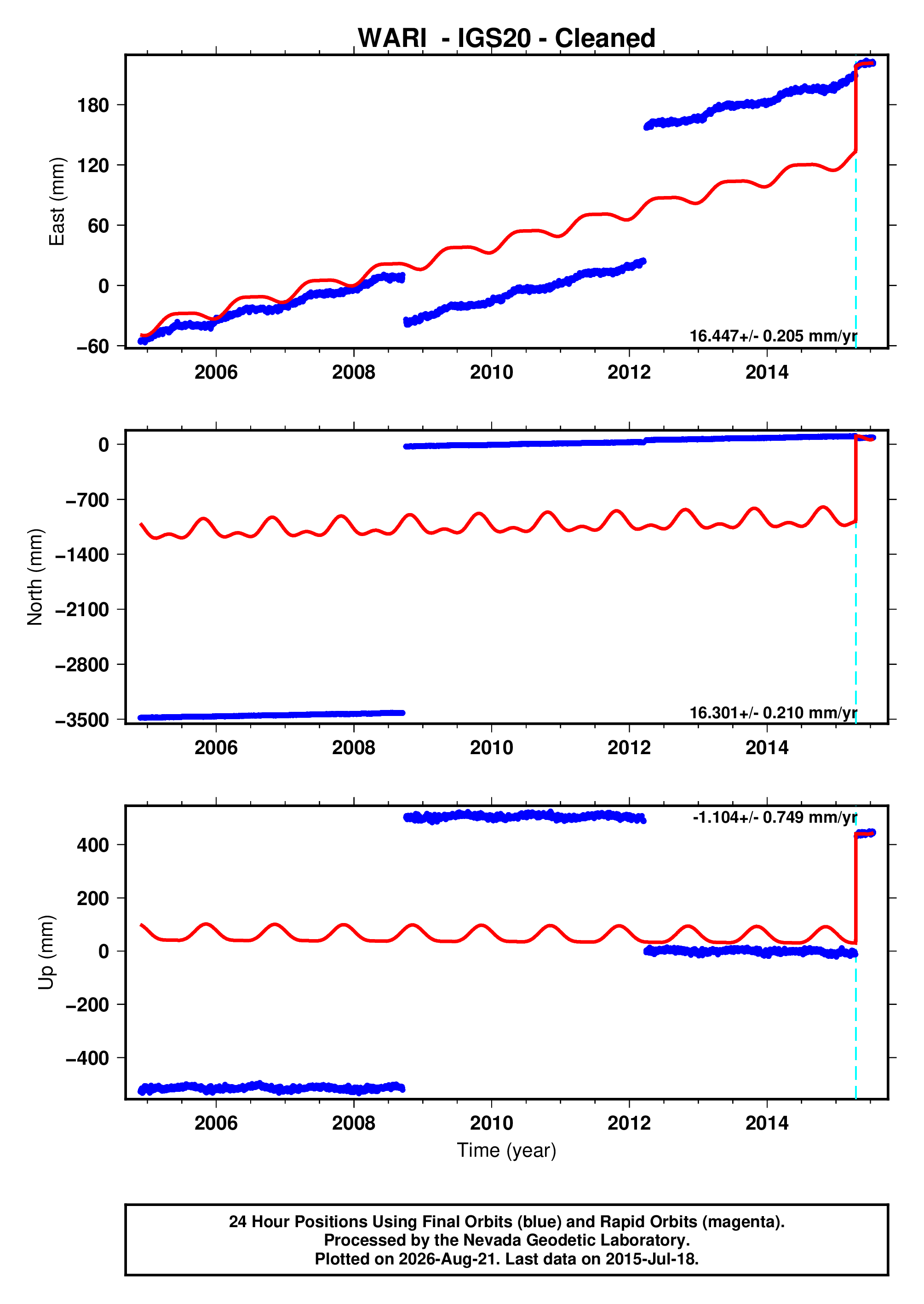 GPS time series plot