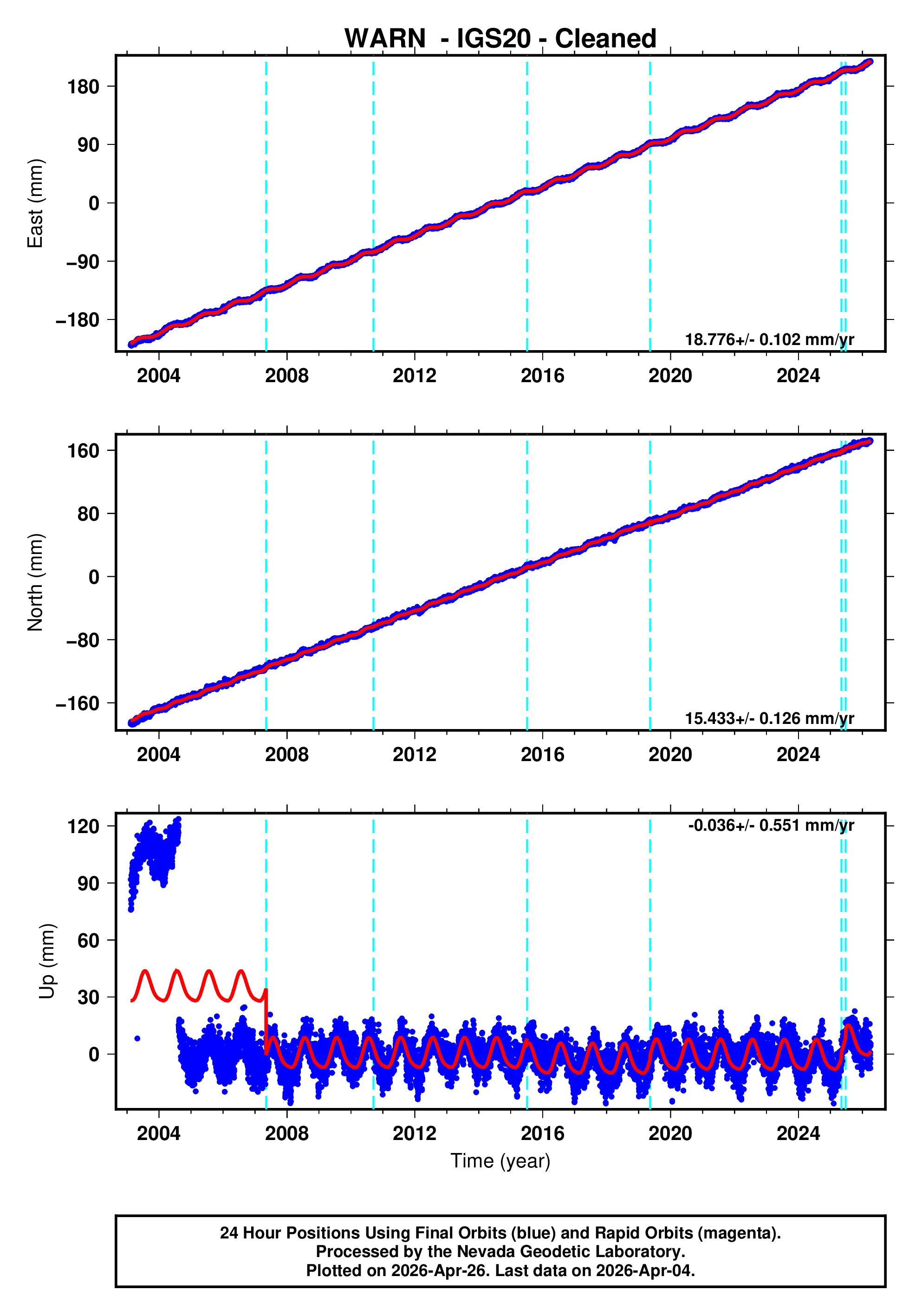 GPS time series plot