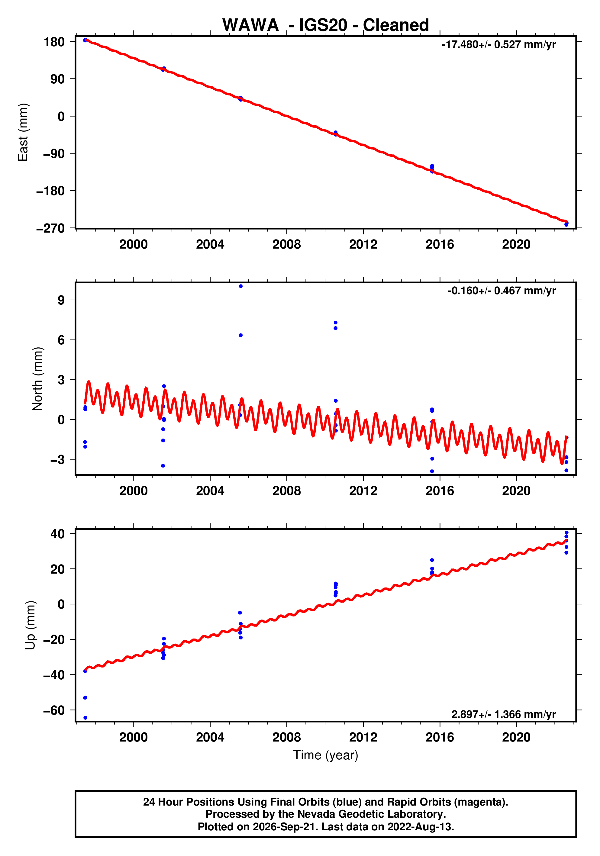 GPS time series plot