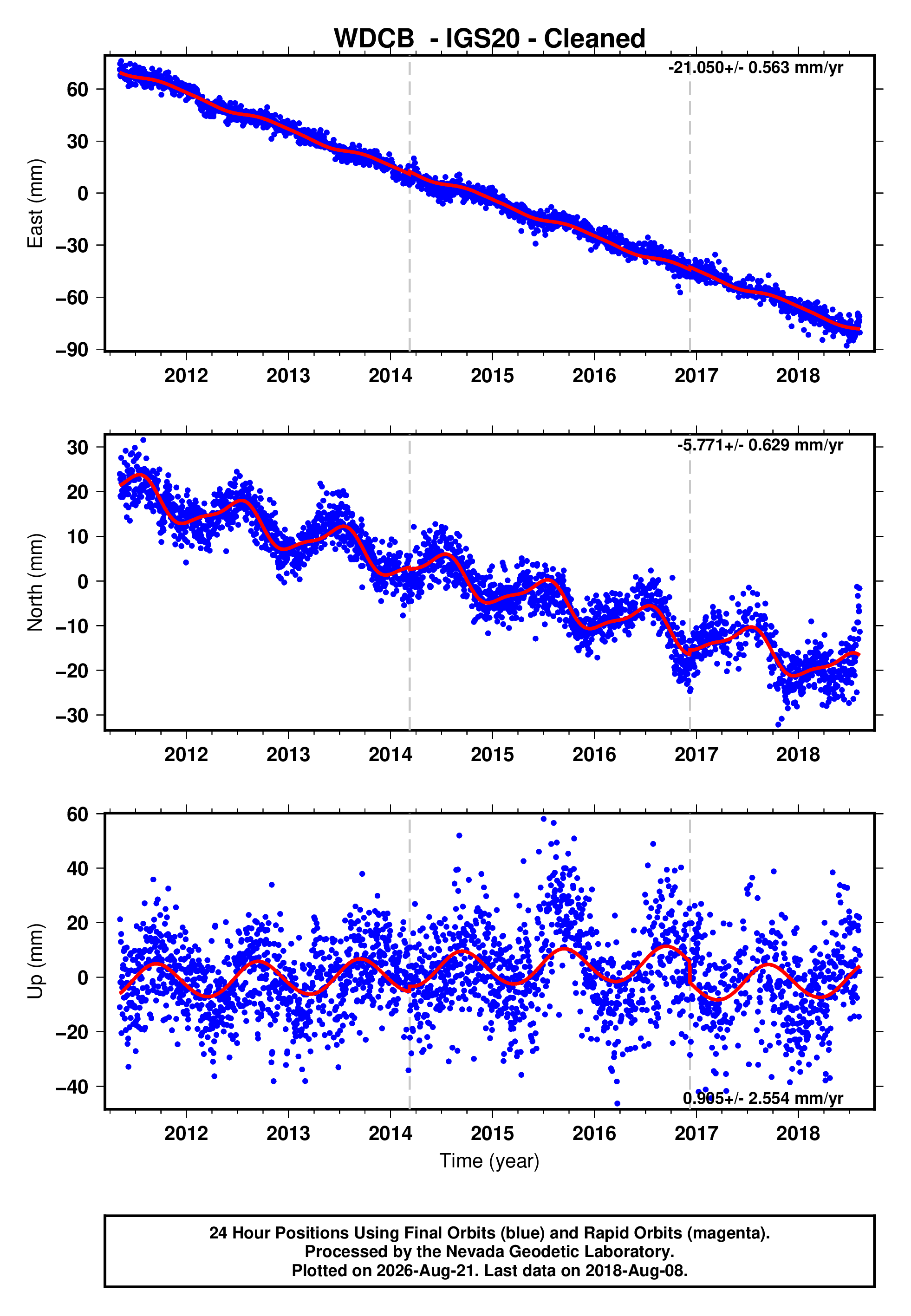 GPS time series plot
