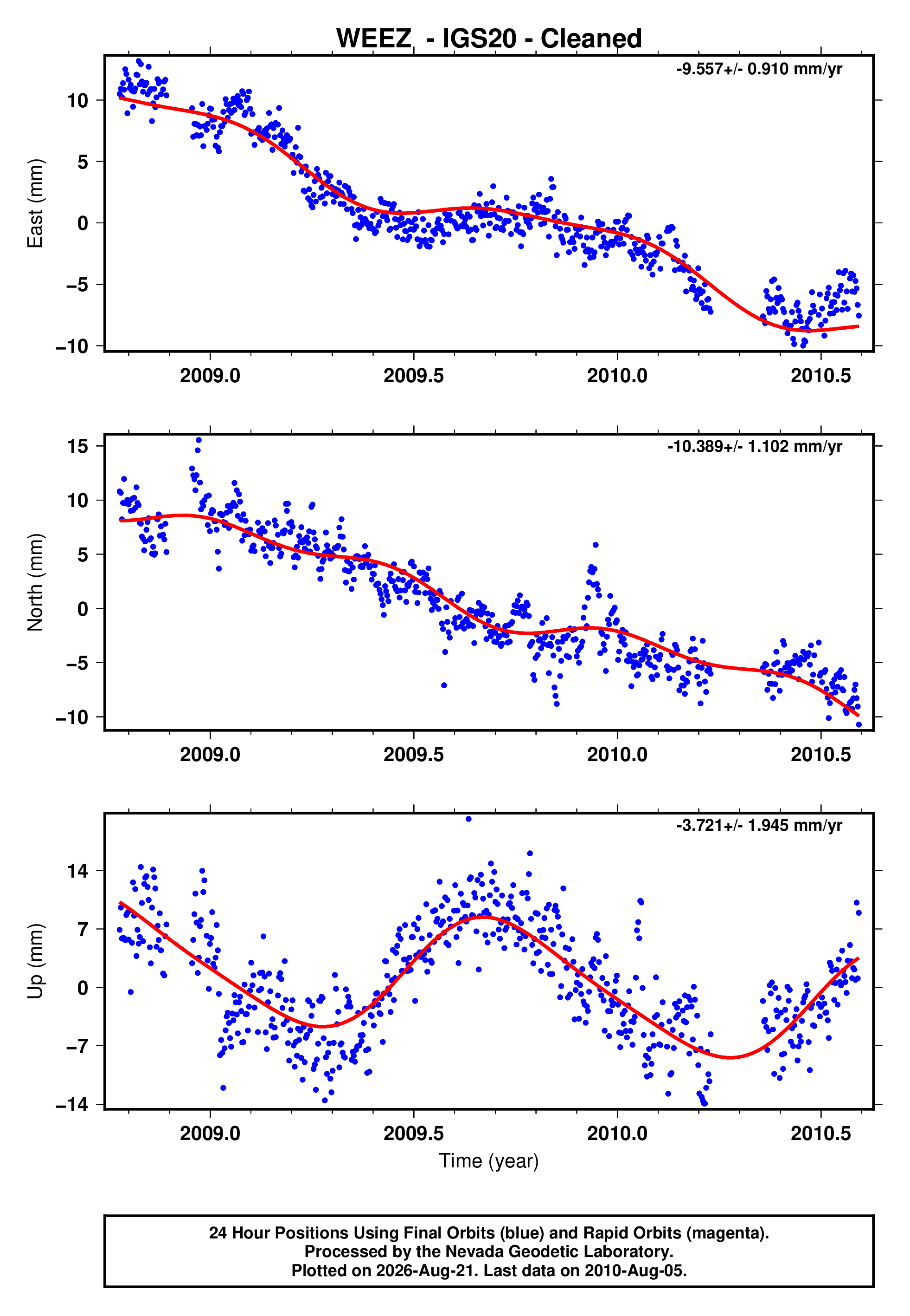 GPS time series plot
