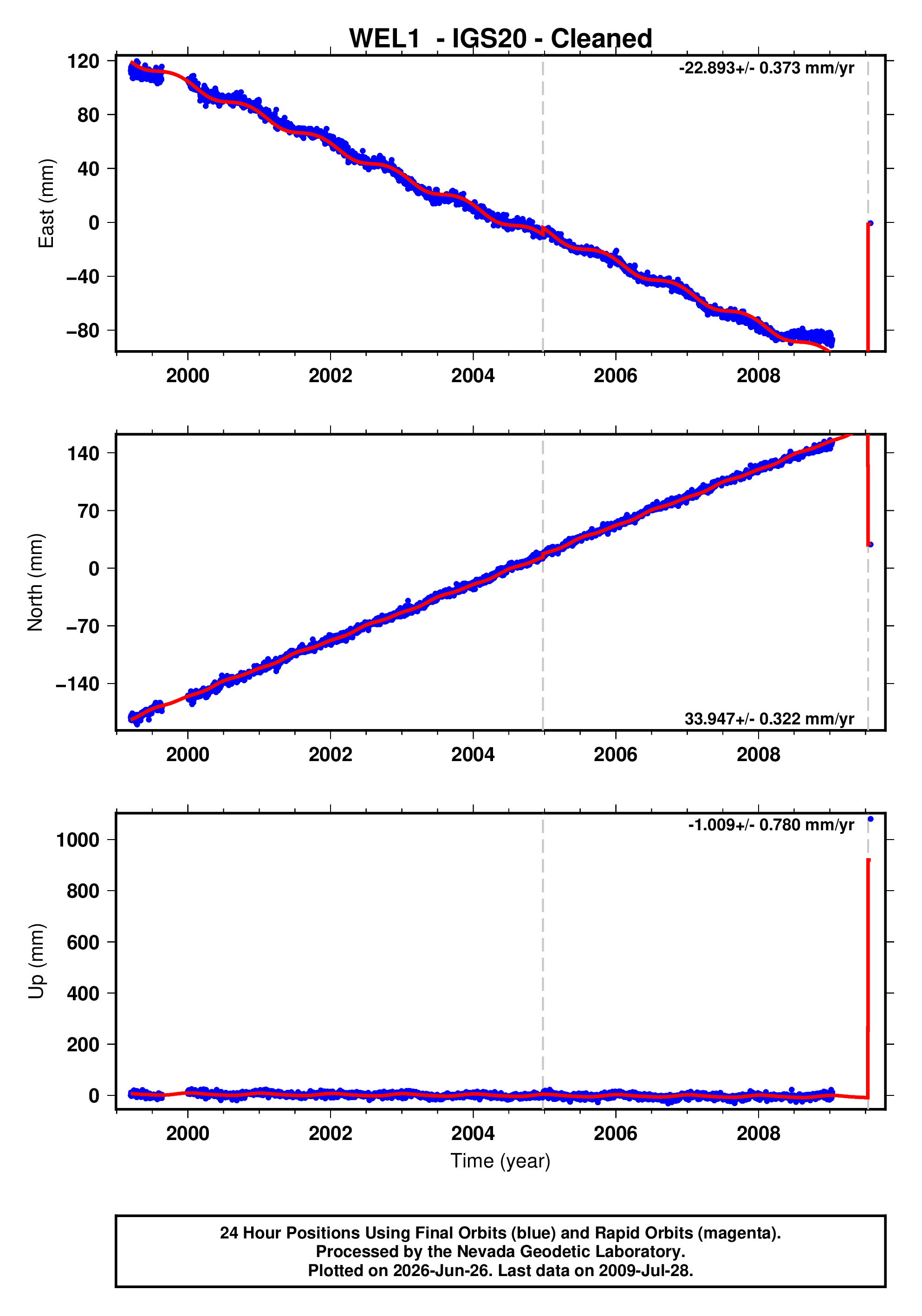 GPS time series plot