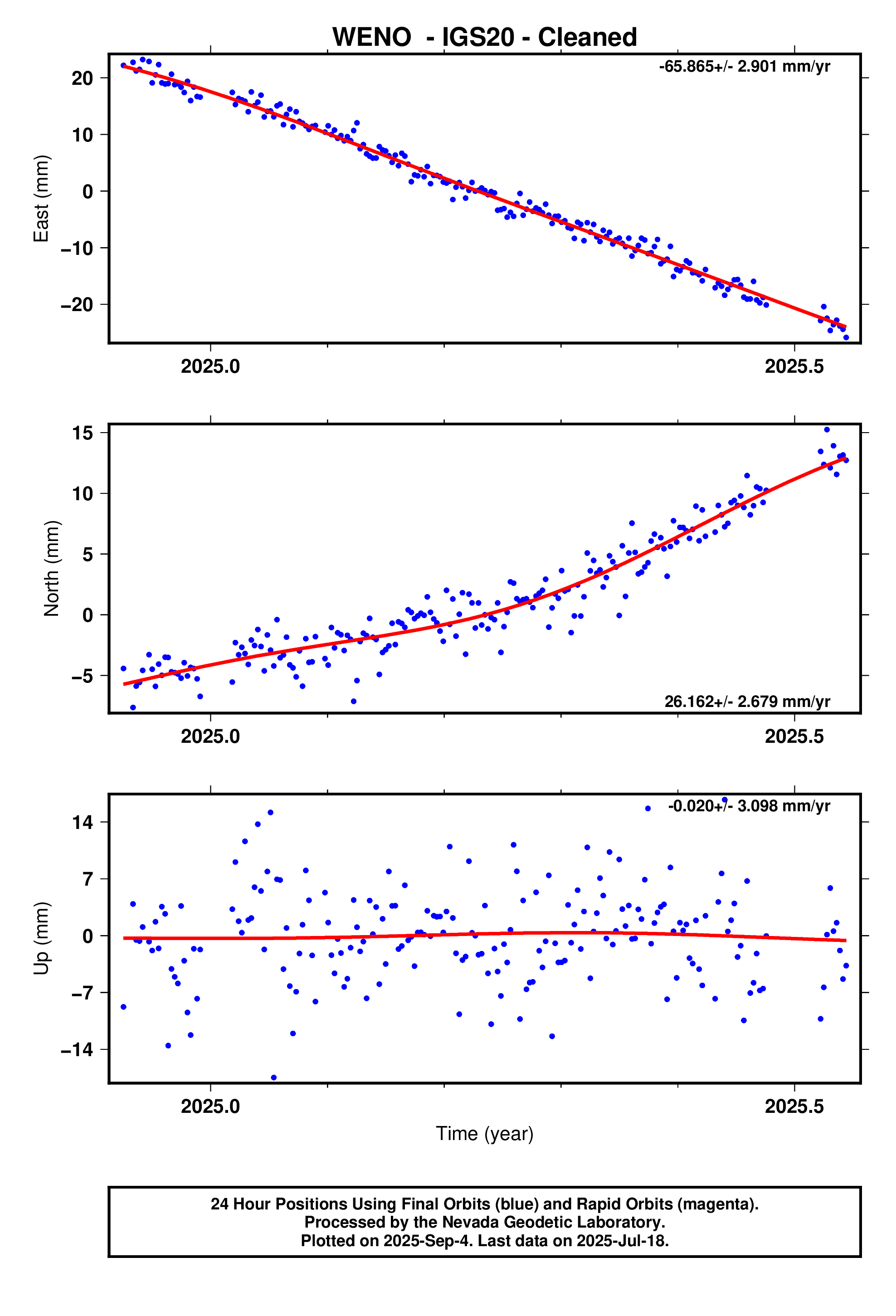 GPS time series plot