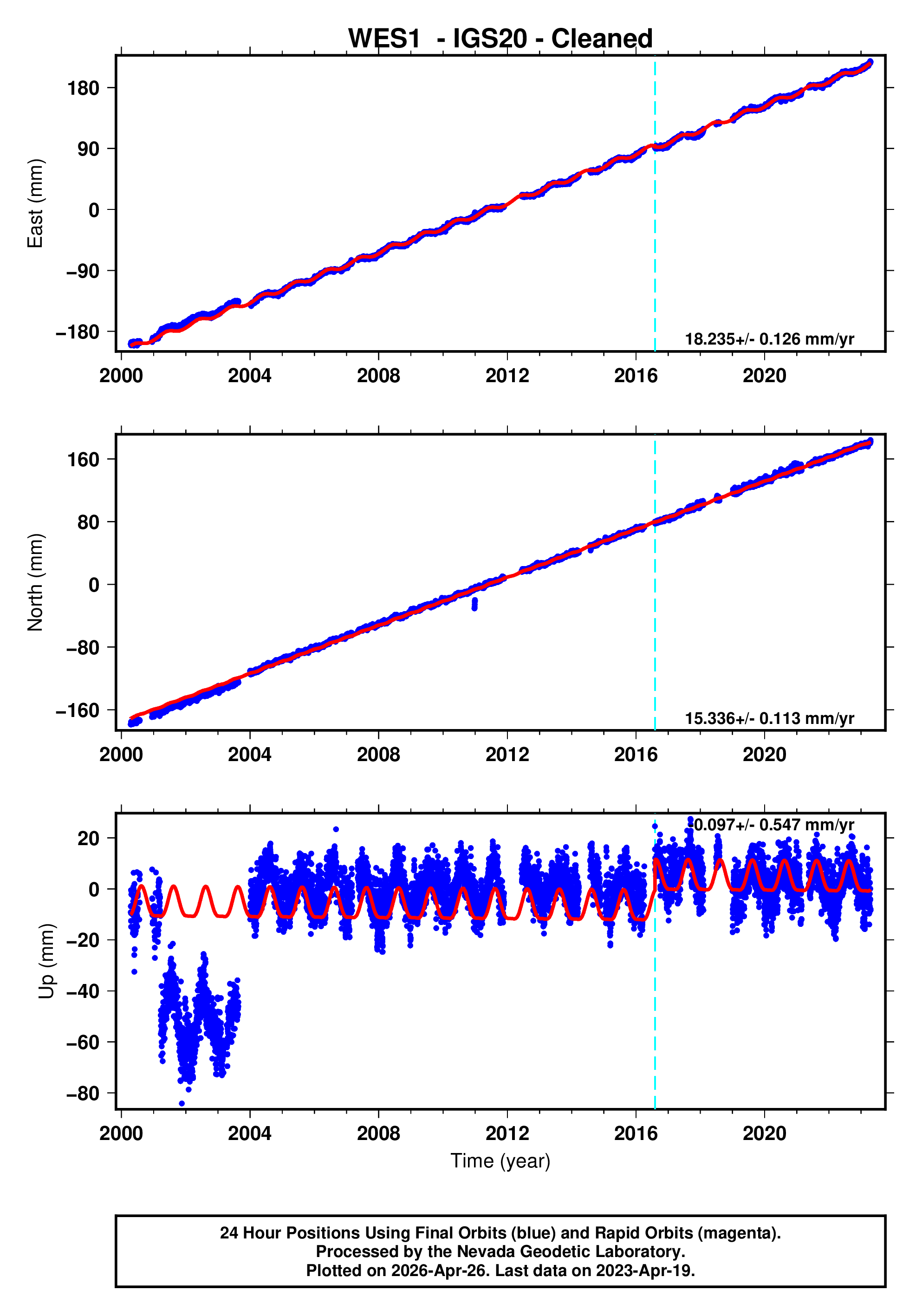 GPS time series plot
