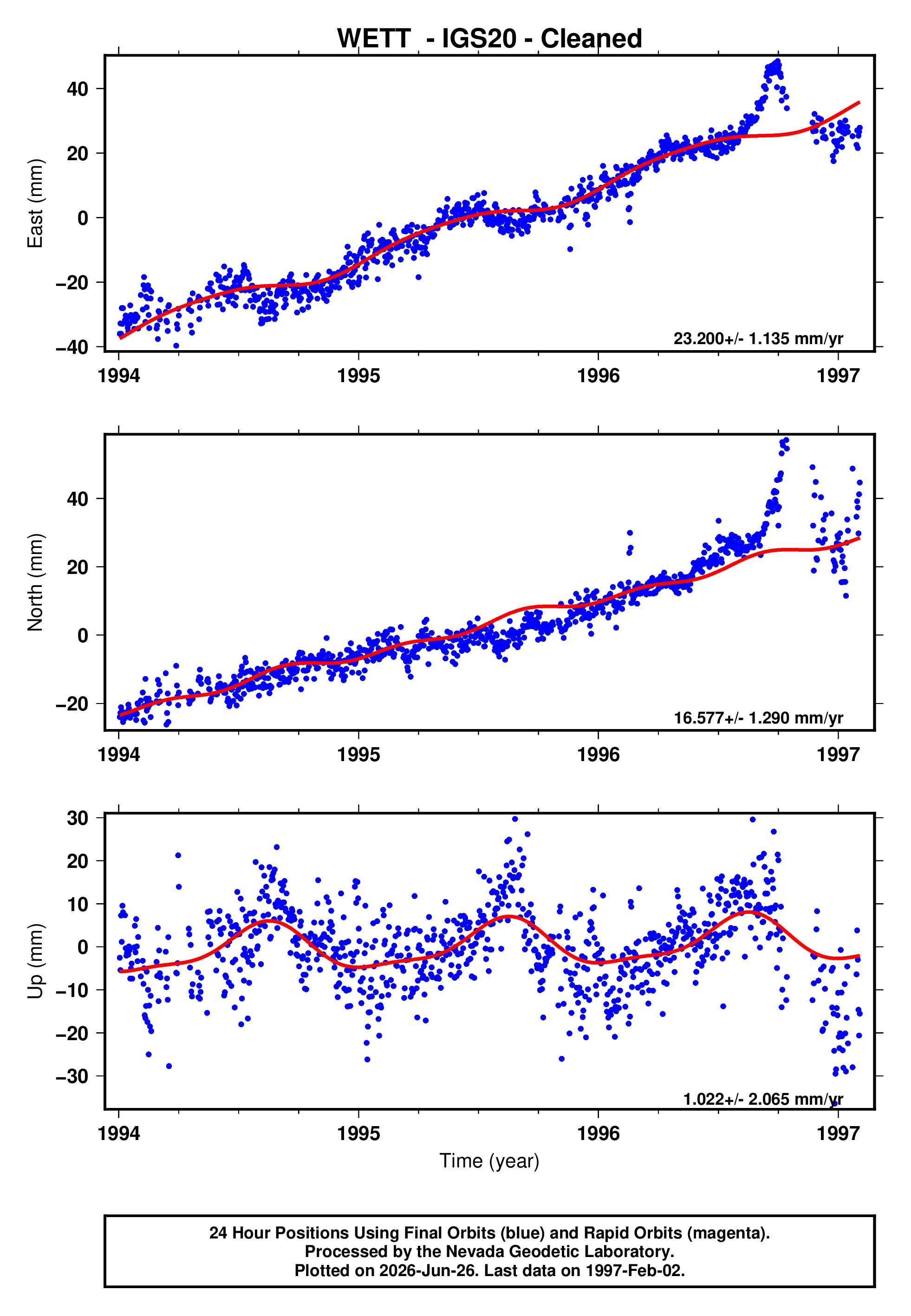 GPS time series plot