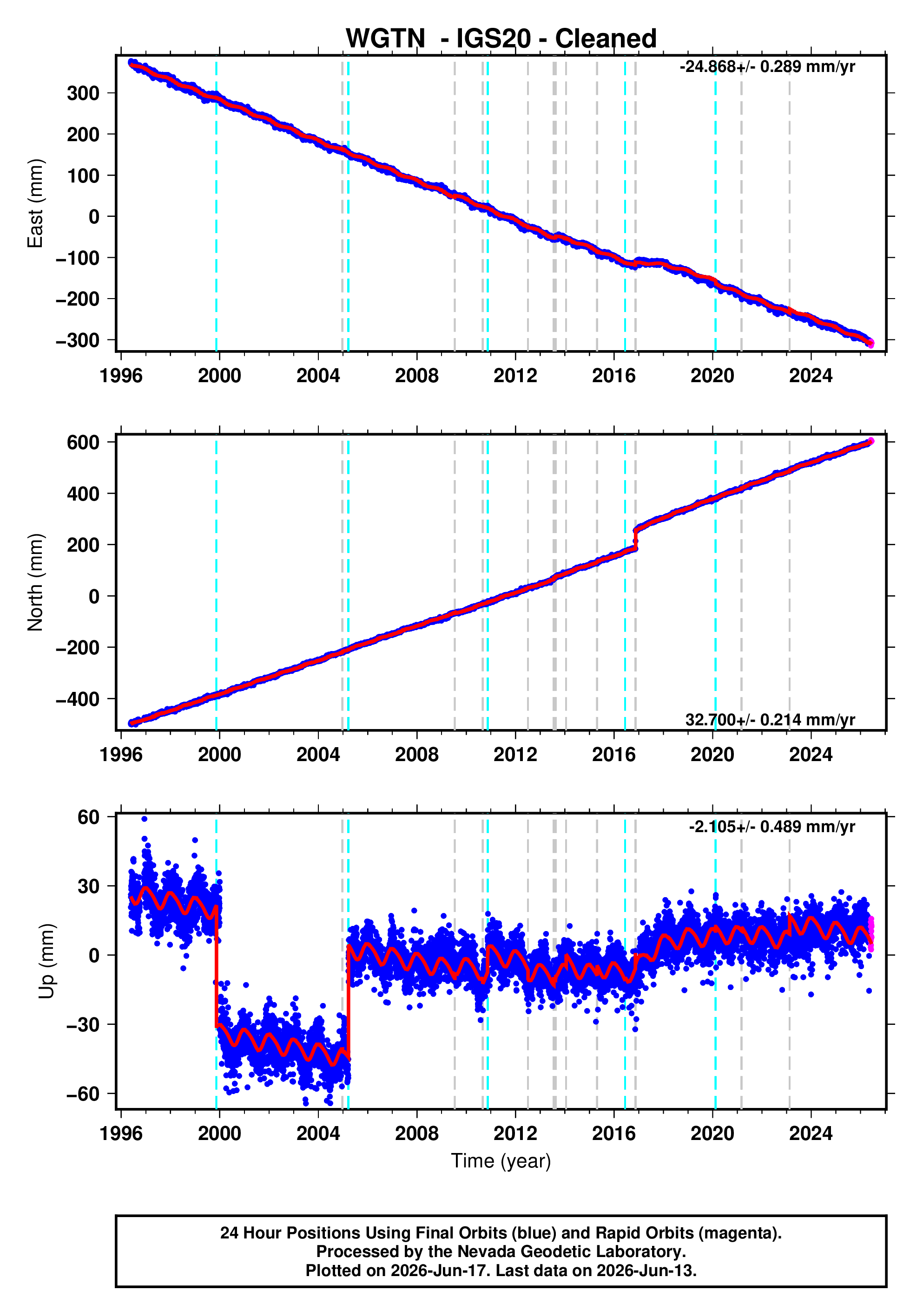 GPS time series plot