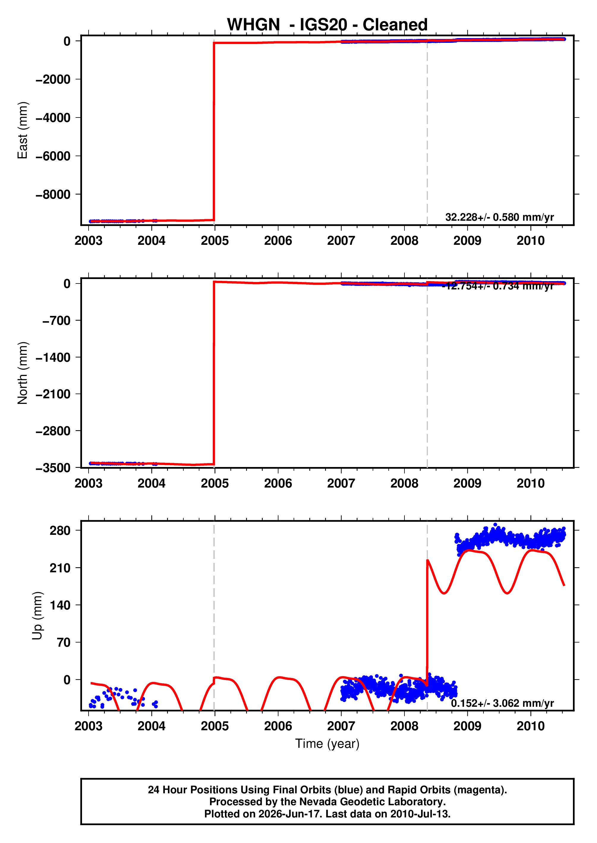 GPS time series plot