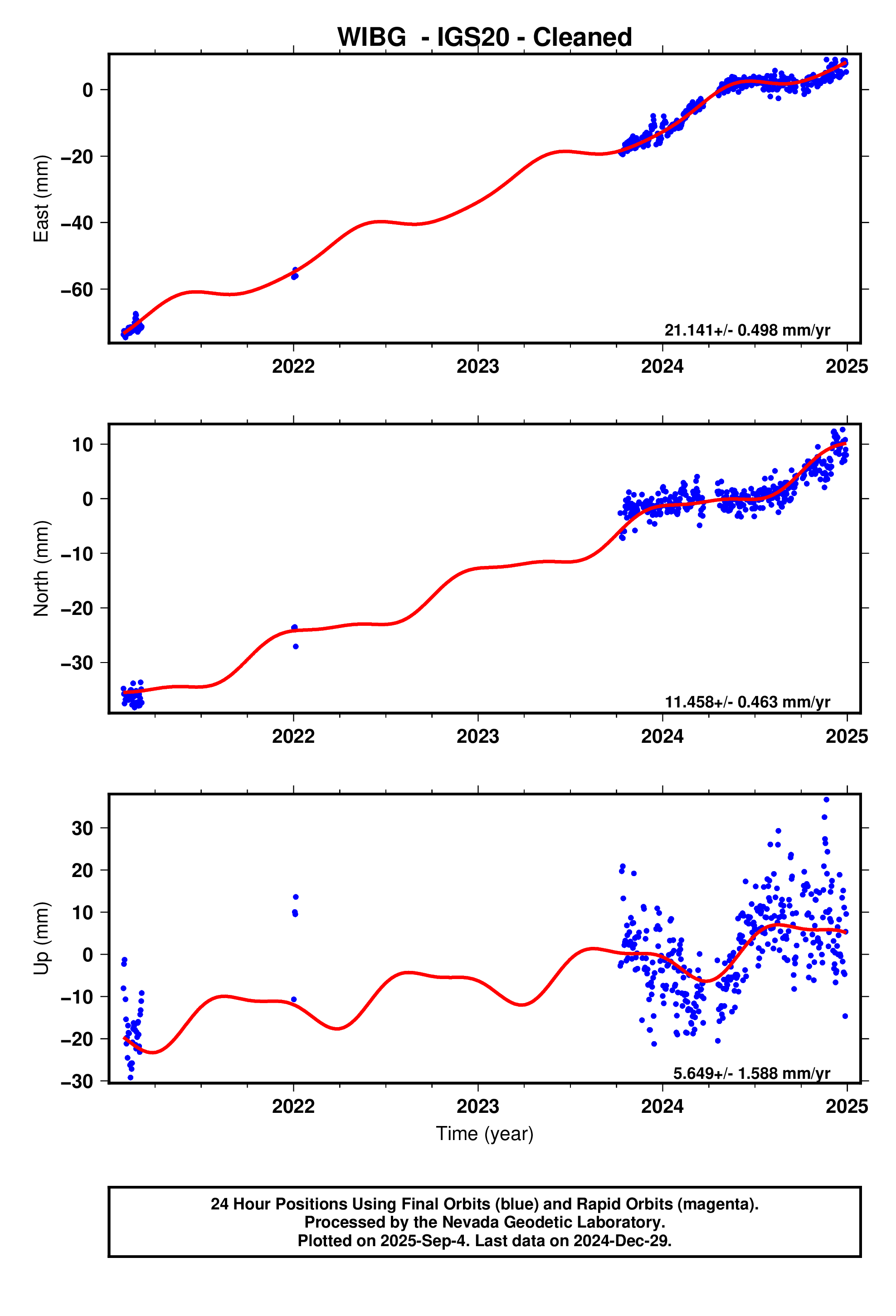 GPS time series plot