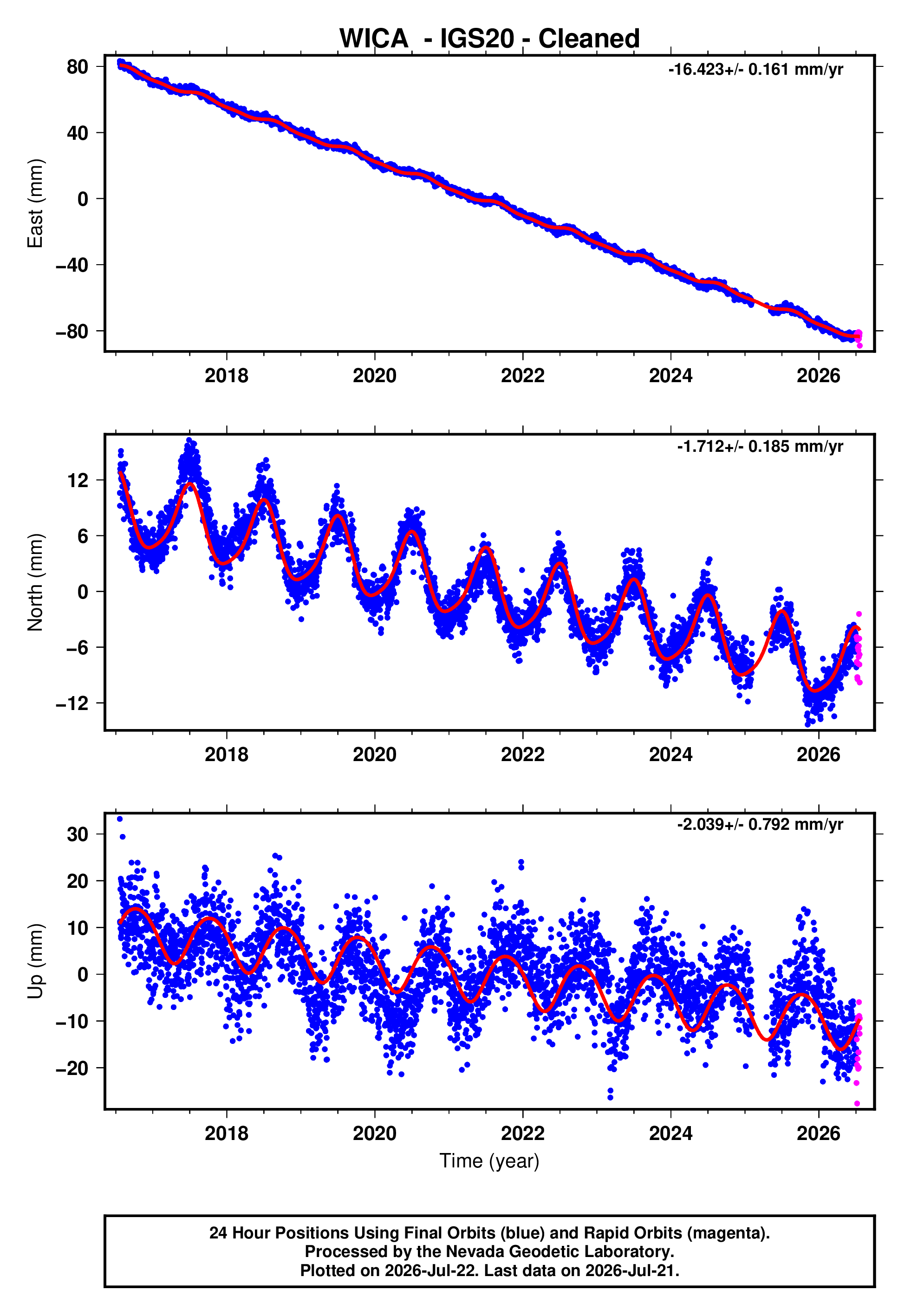 GPS time series plot
