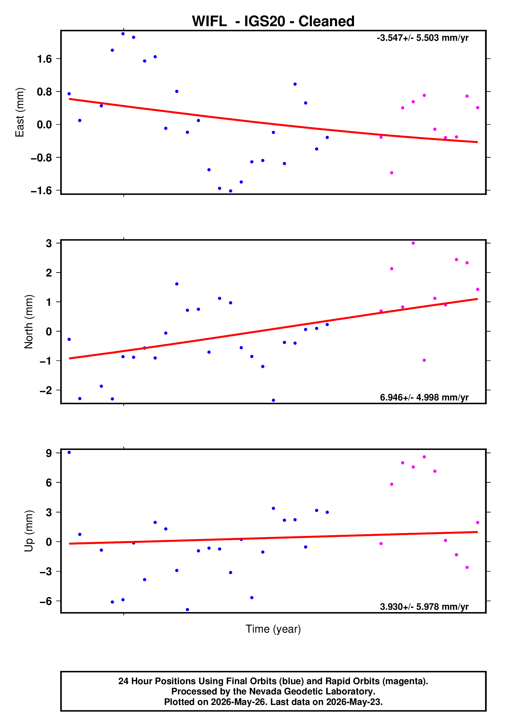 GPS time series plot