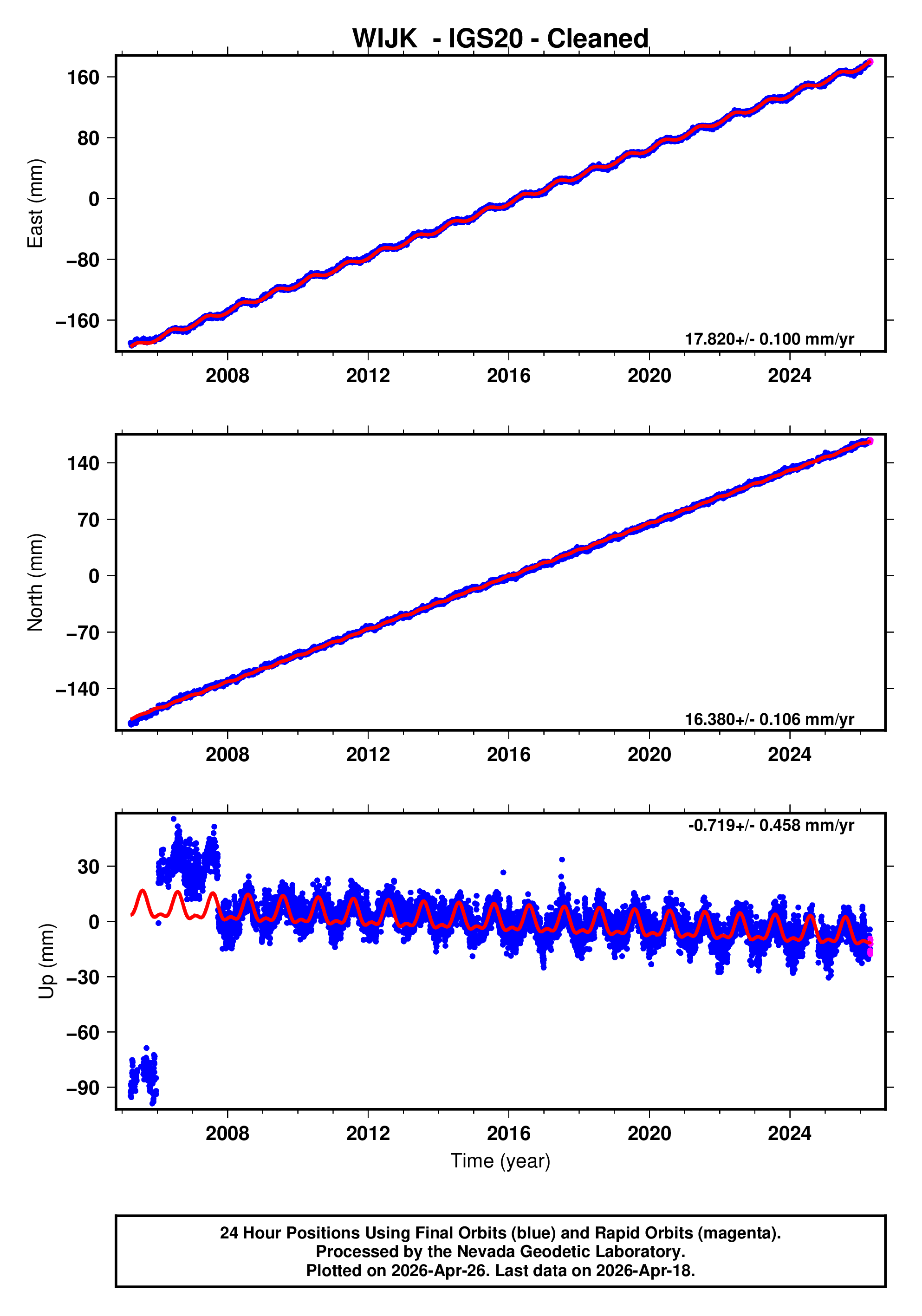 GPS time series plot