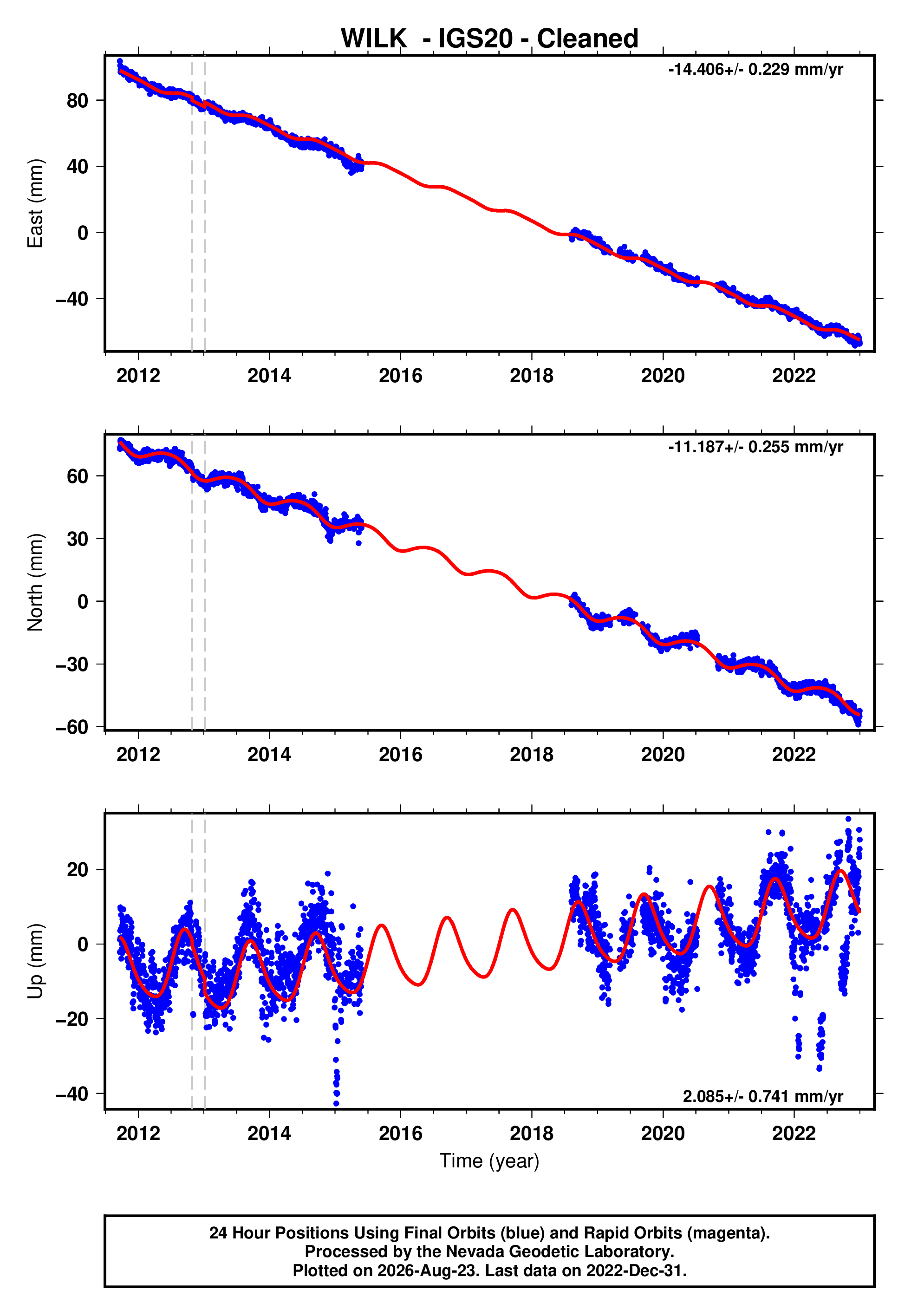 GPS time series plot