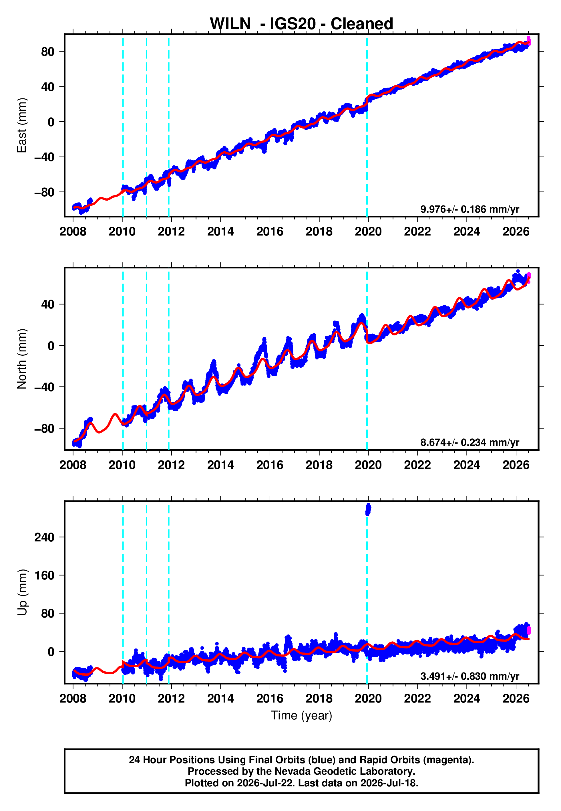 GPS time series plot
