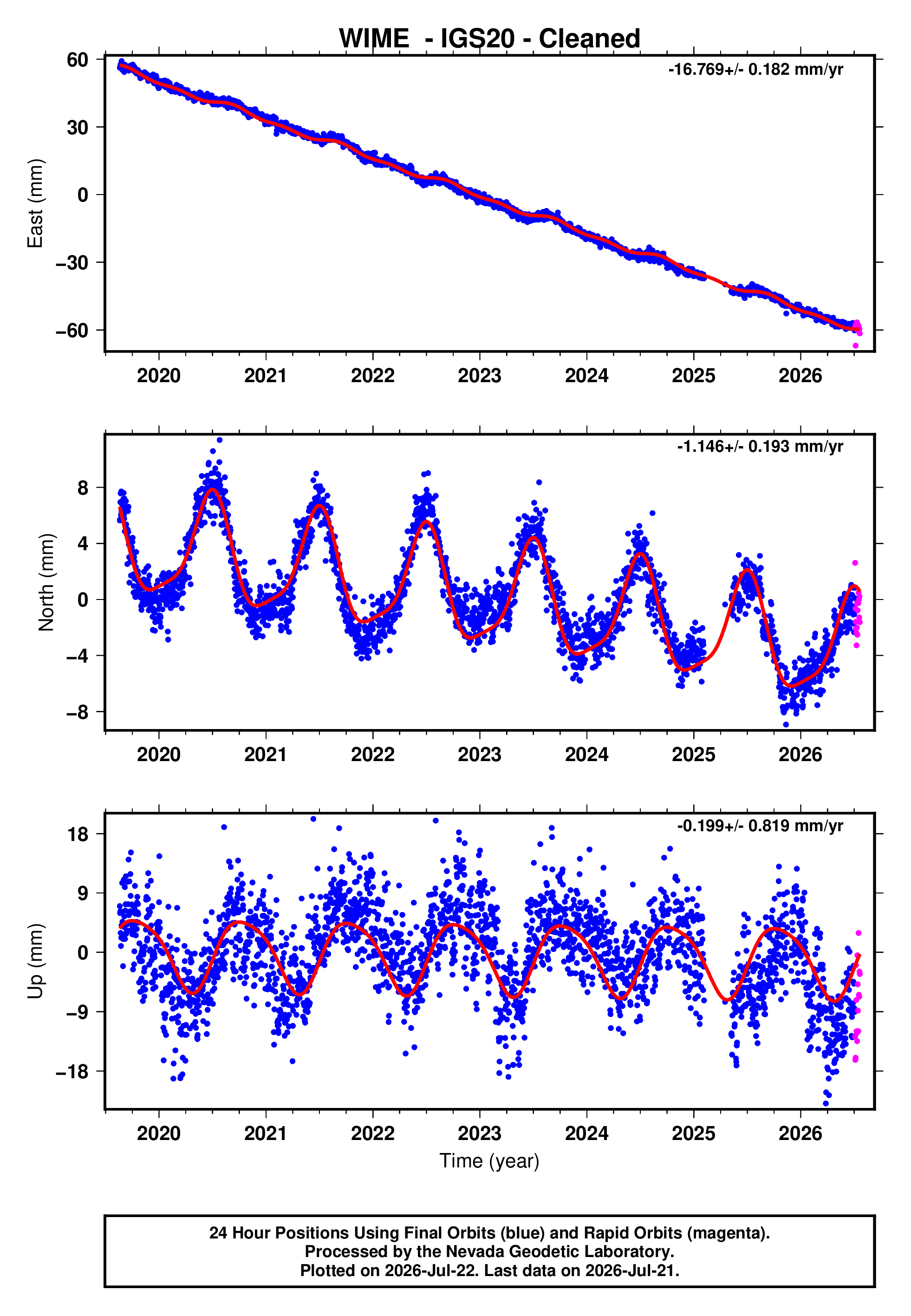 GPS time series plot