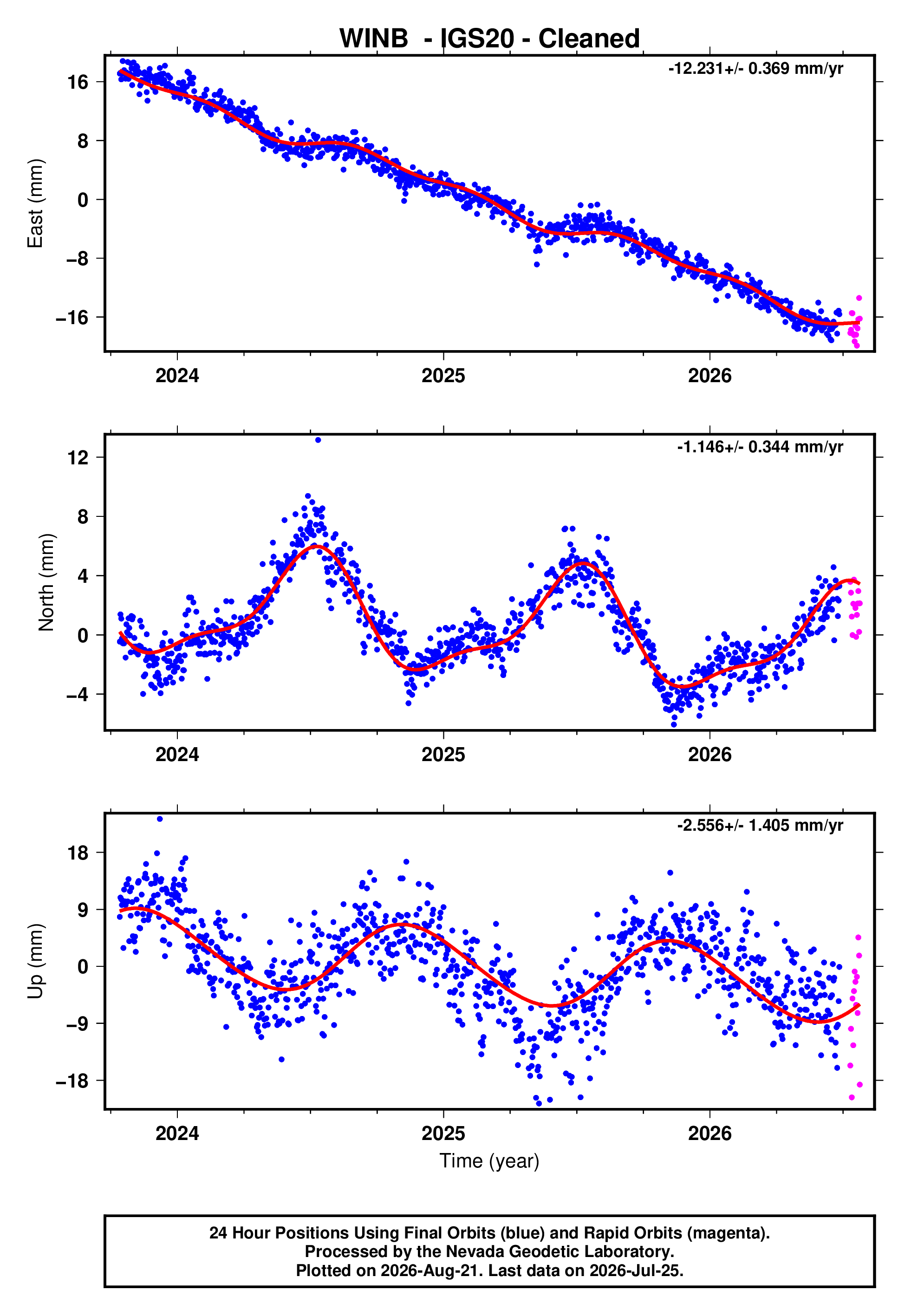 GPS time series plot
