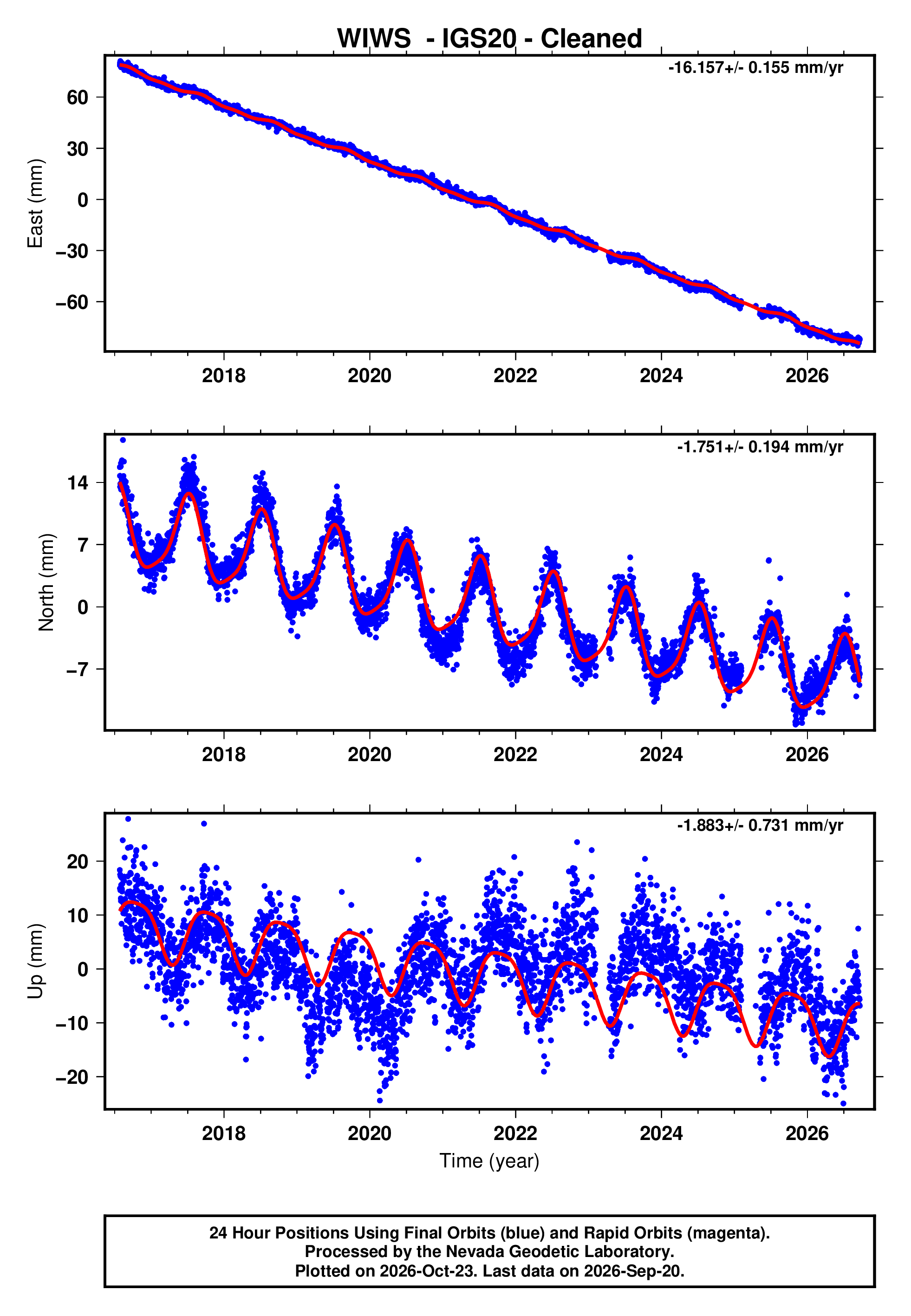 GPS time series plot