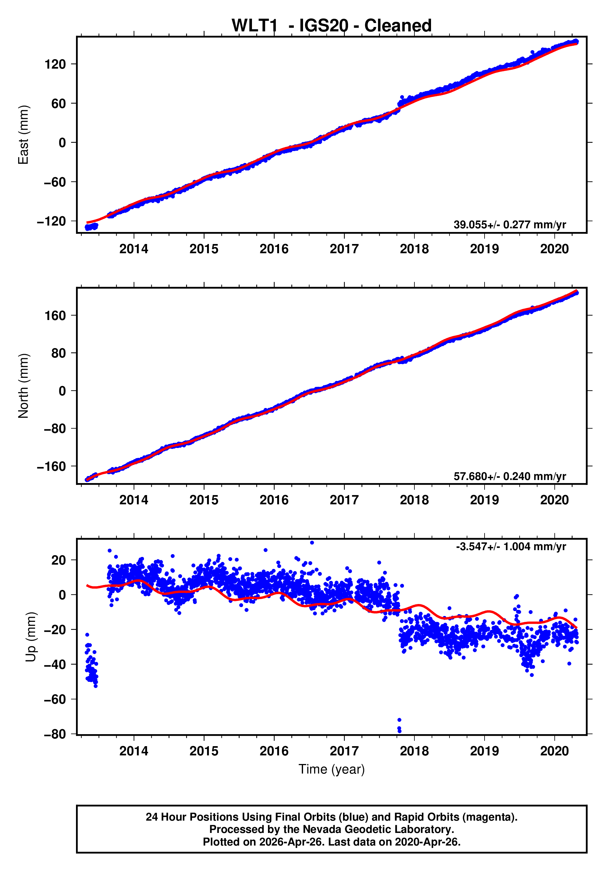 GPS time series plot
