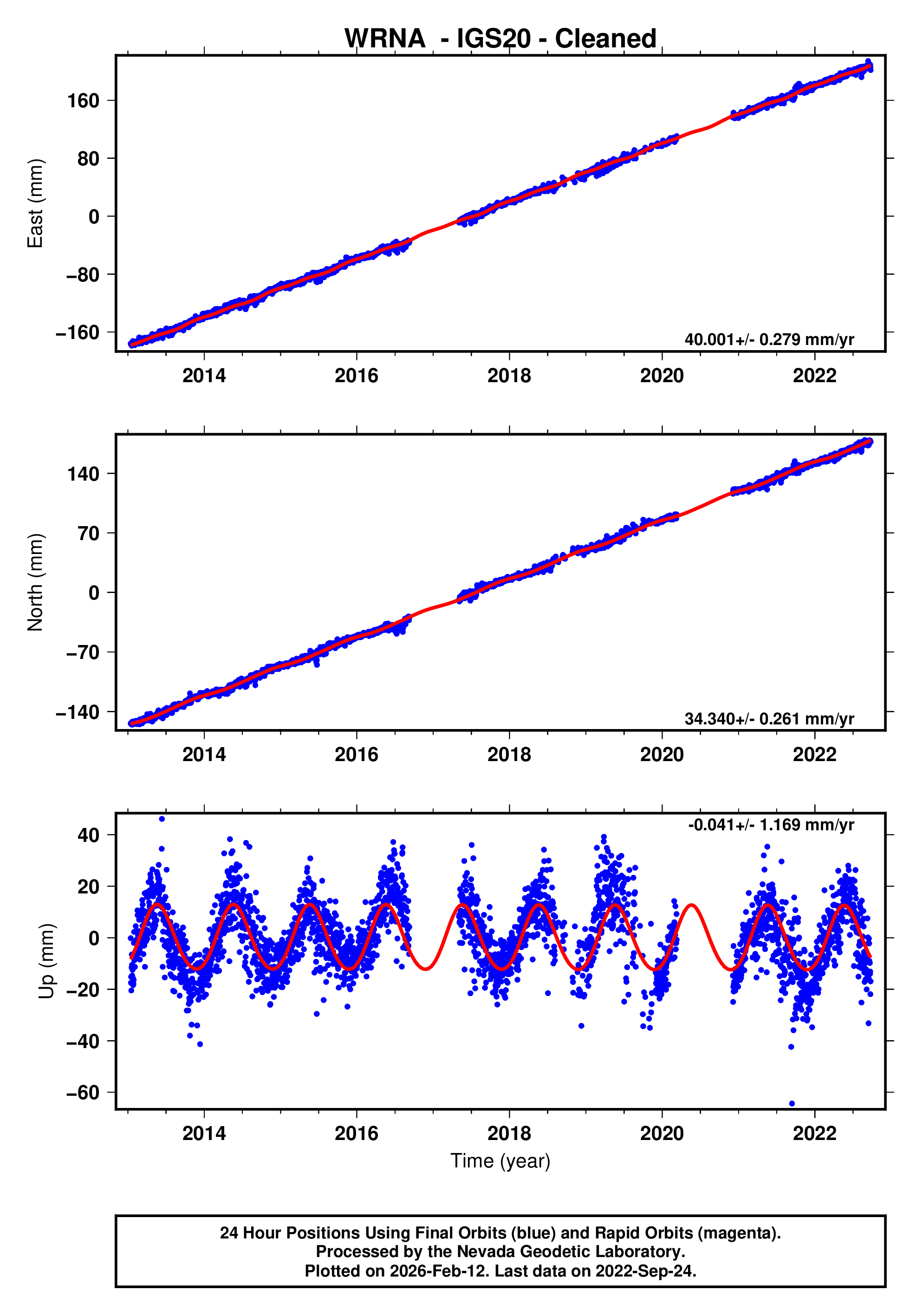 GPS time series plot