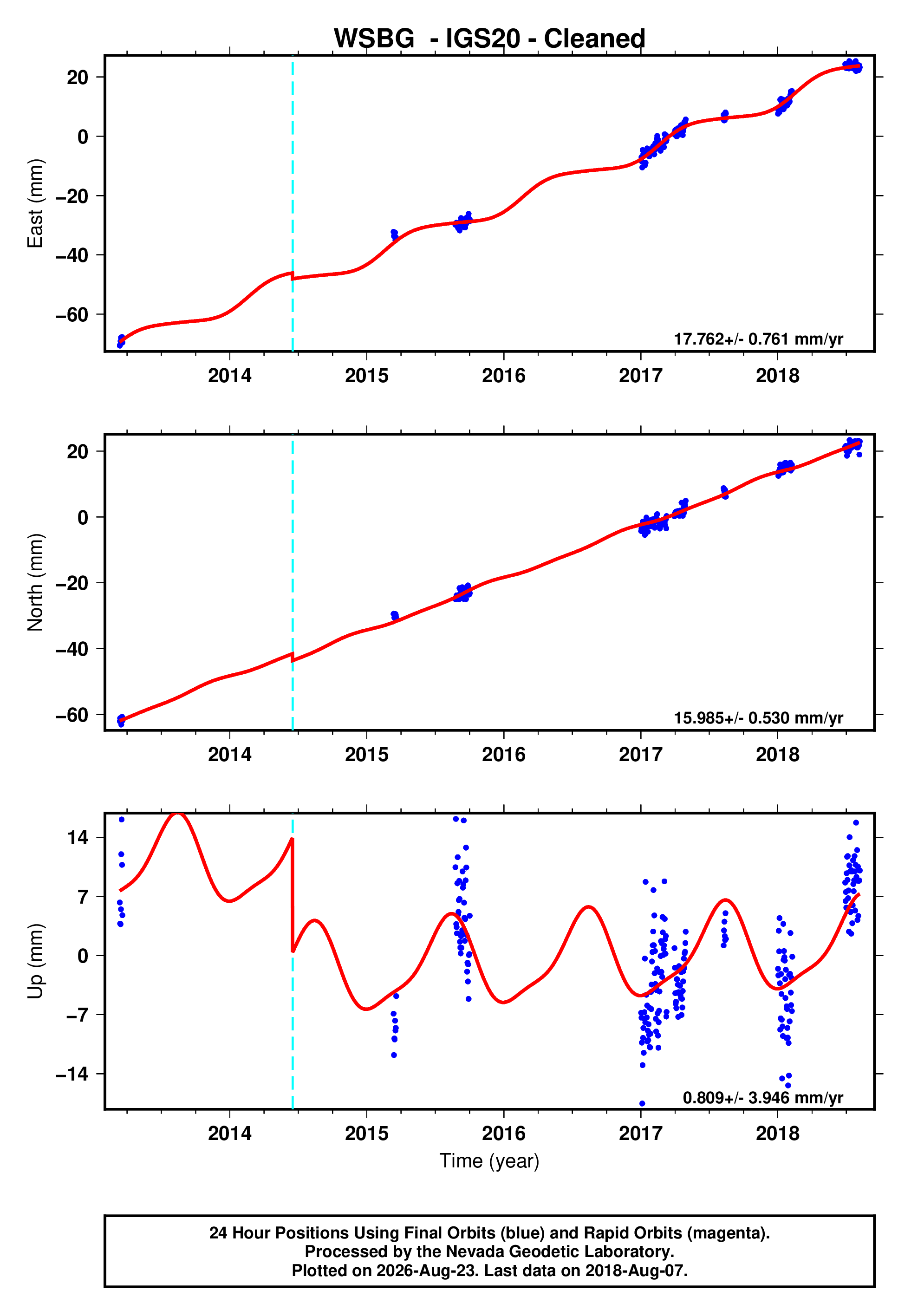 GPS time series plot
