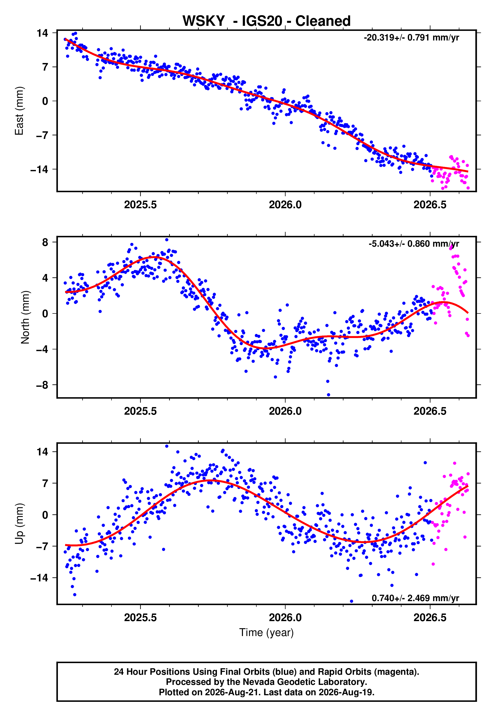GPS time series plot