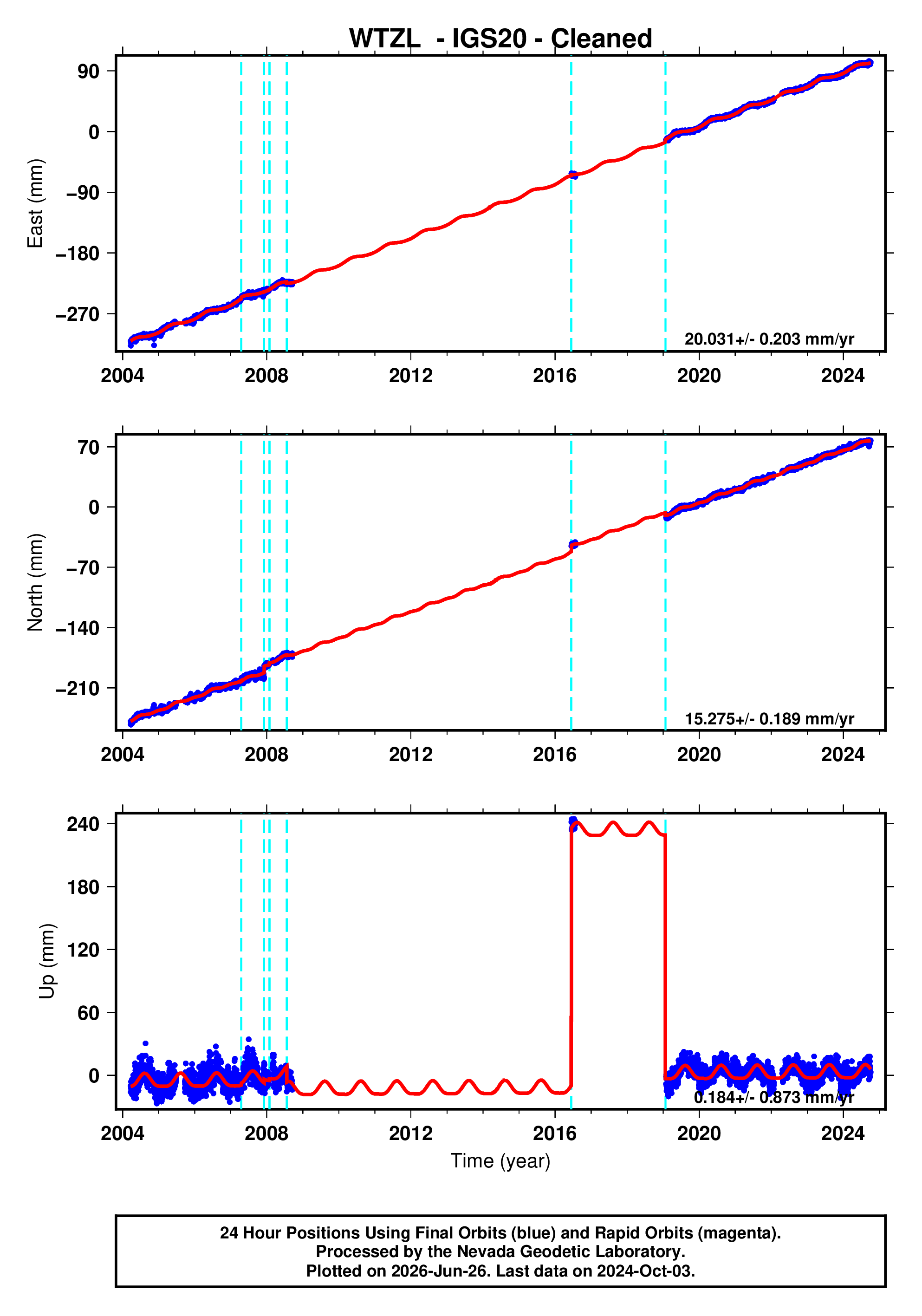 GPS time series plot