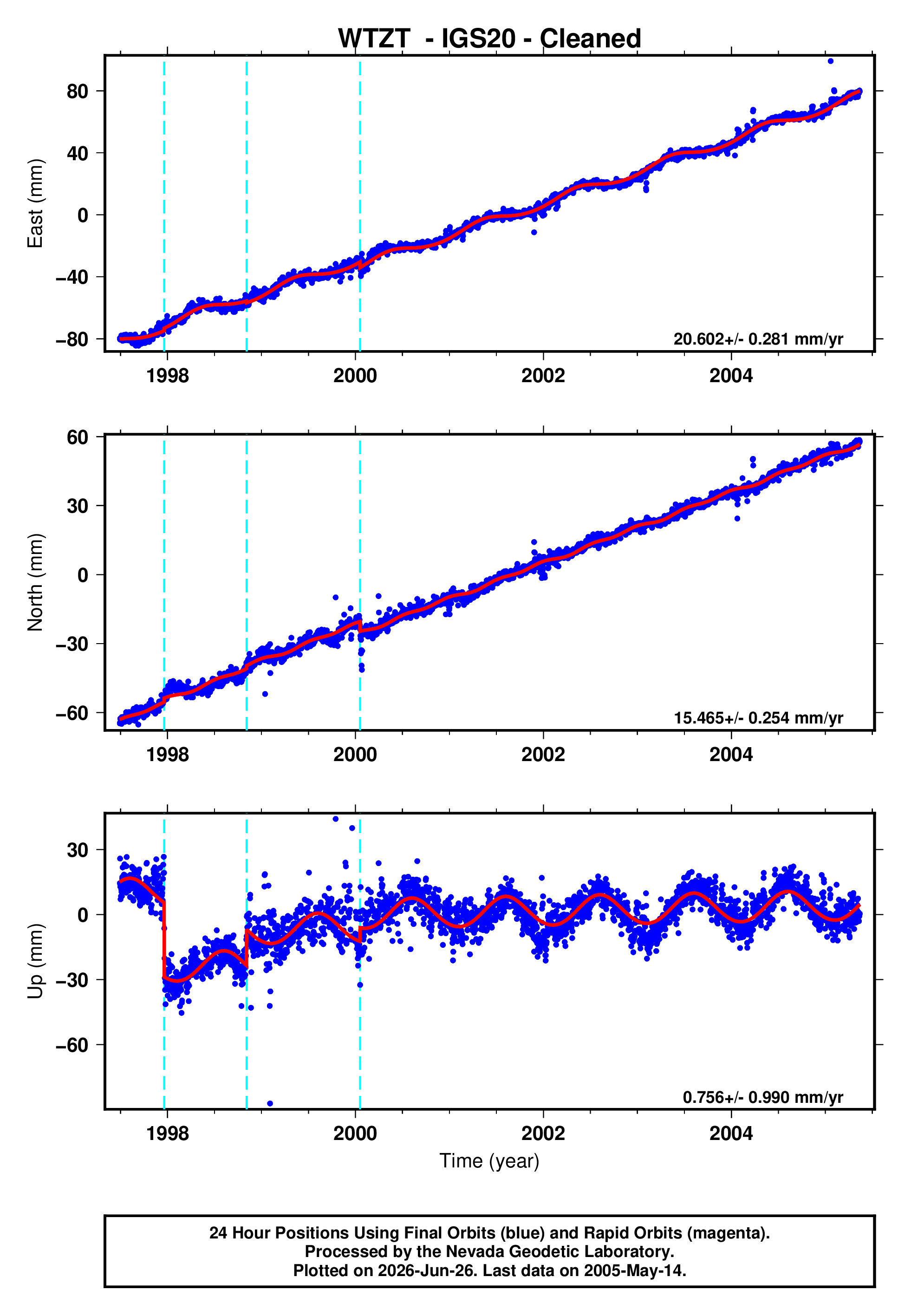 GPS time series plot