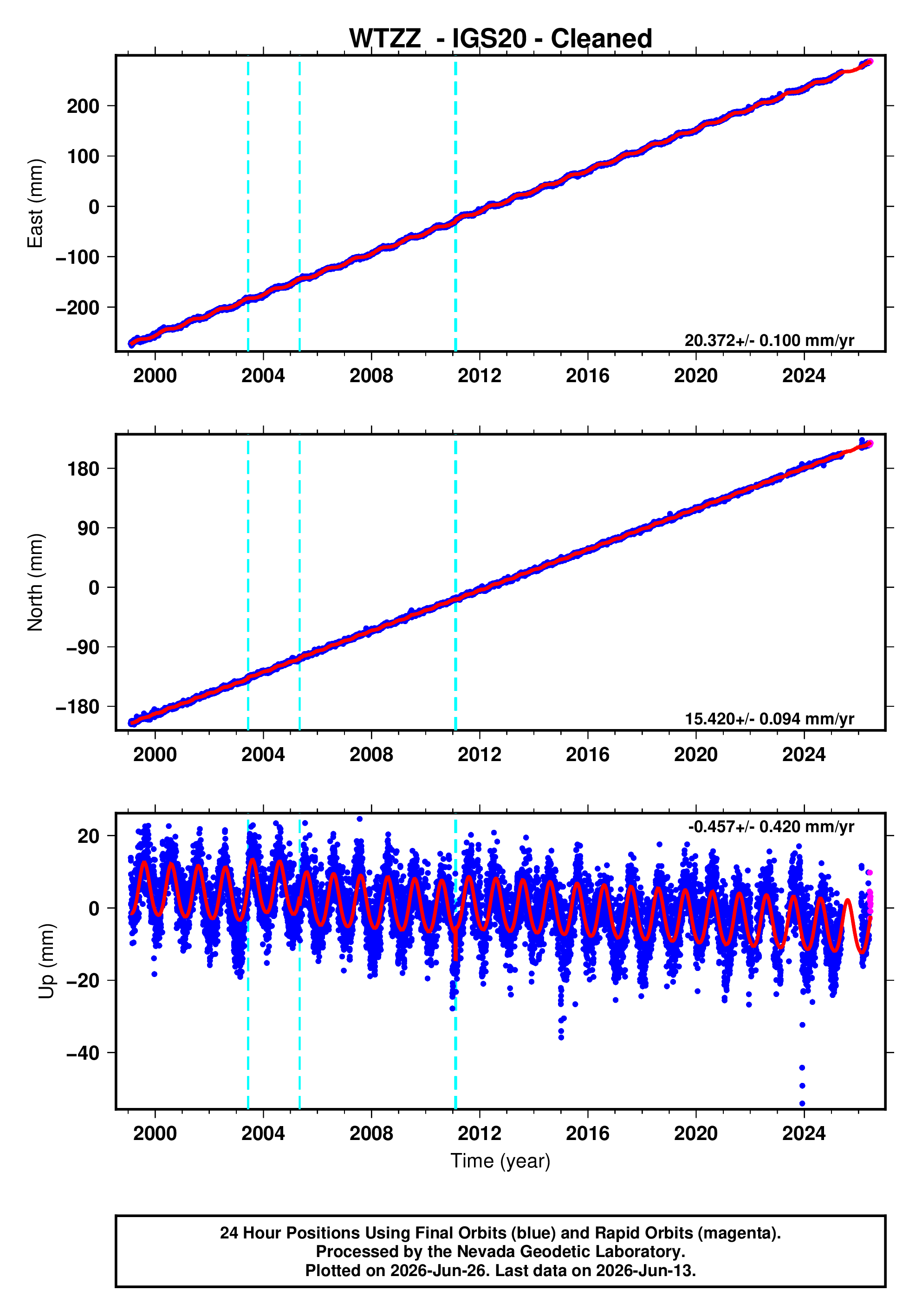 GPS time series plot