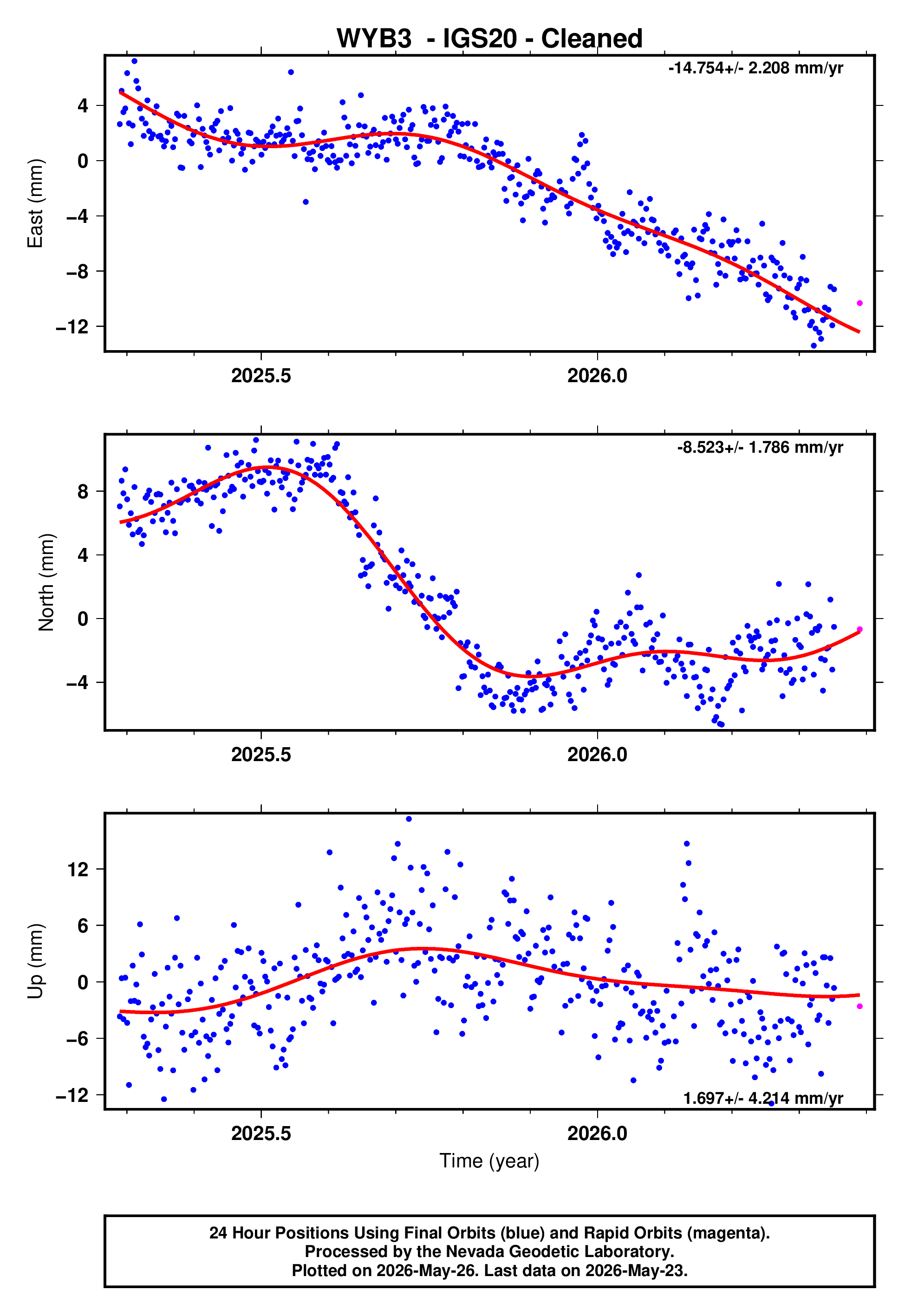 GPS time series plot