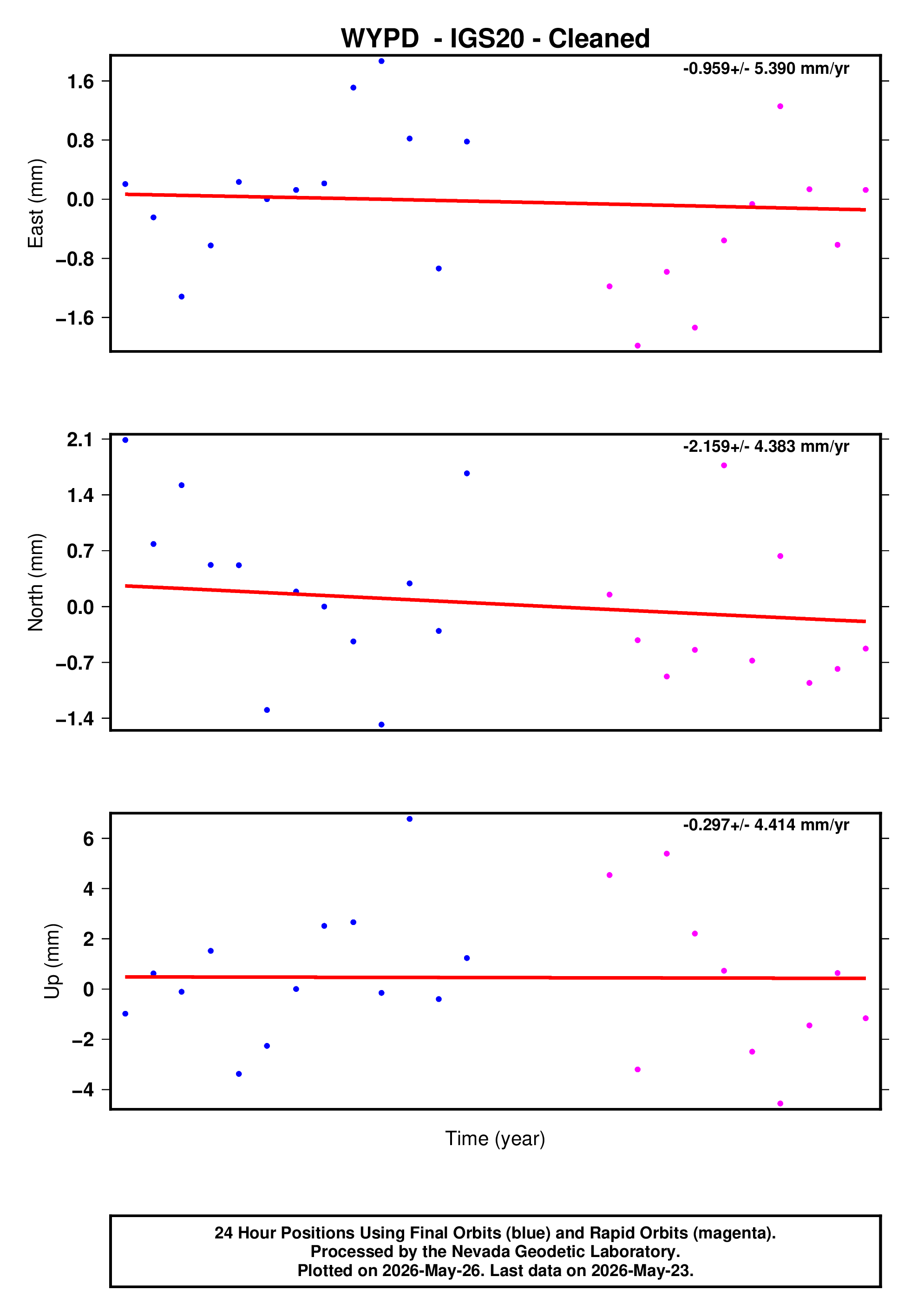 GPS time series plot