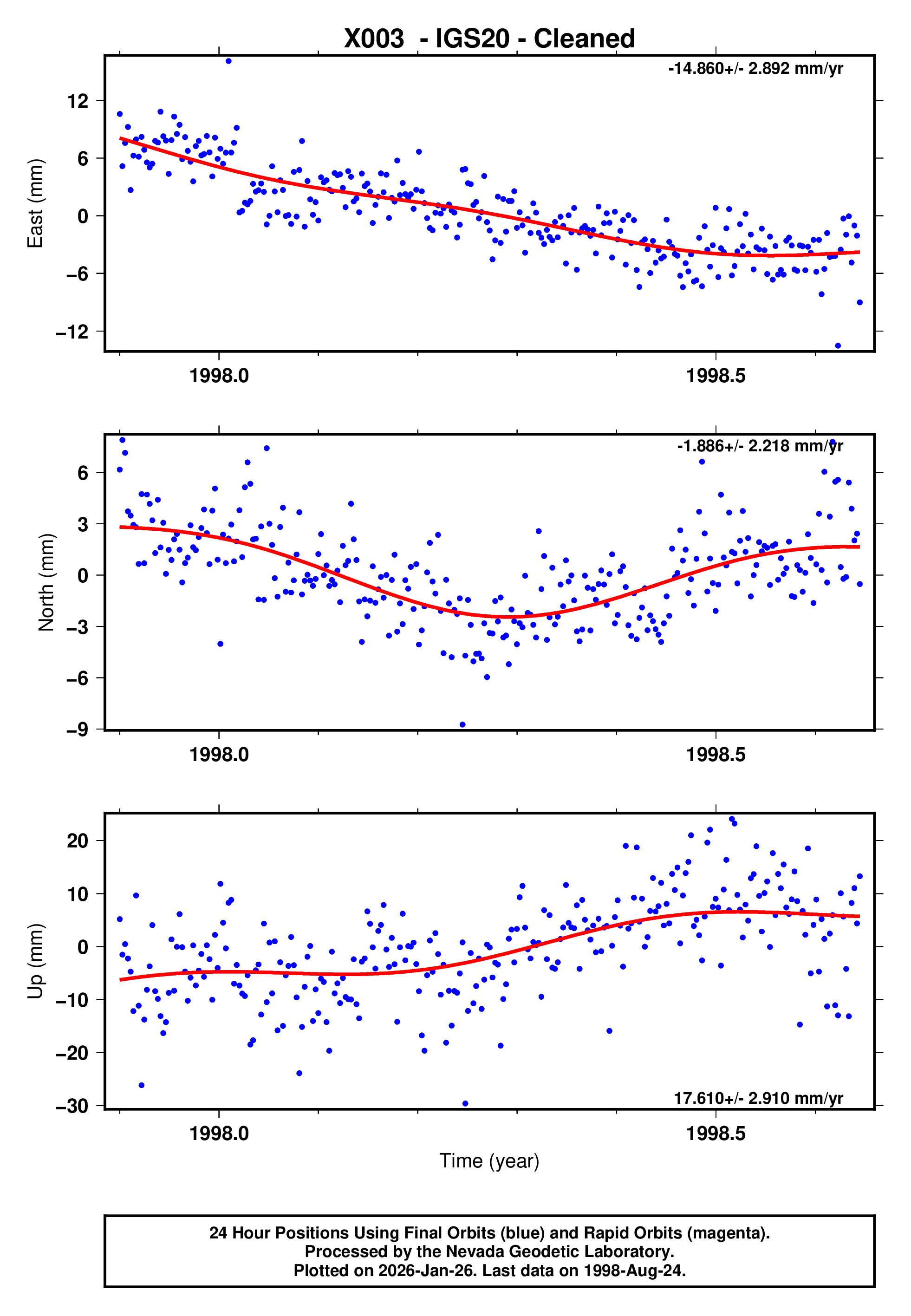 GPS time series plot