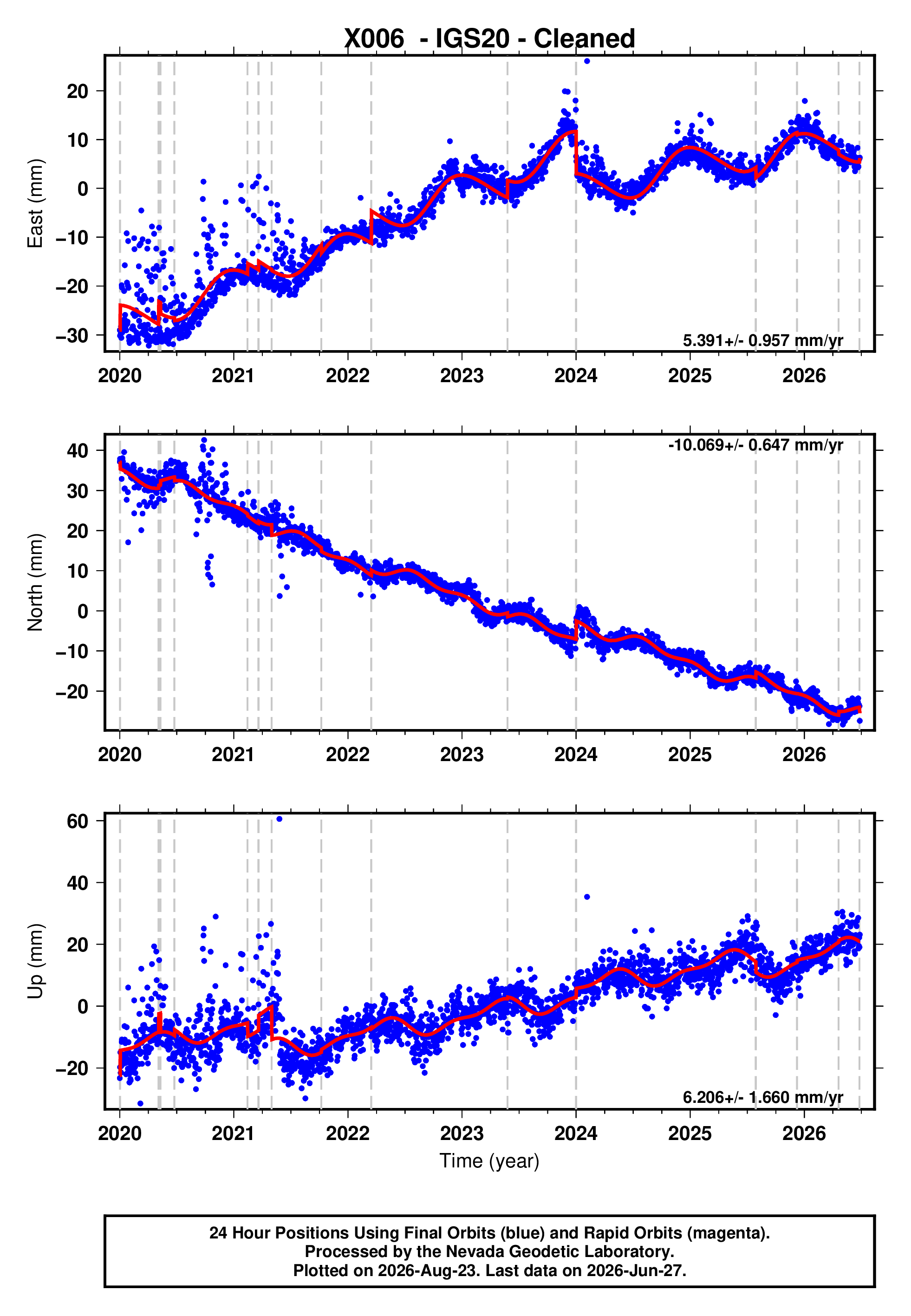 GPS time series plot