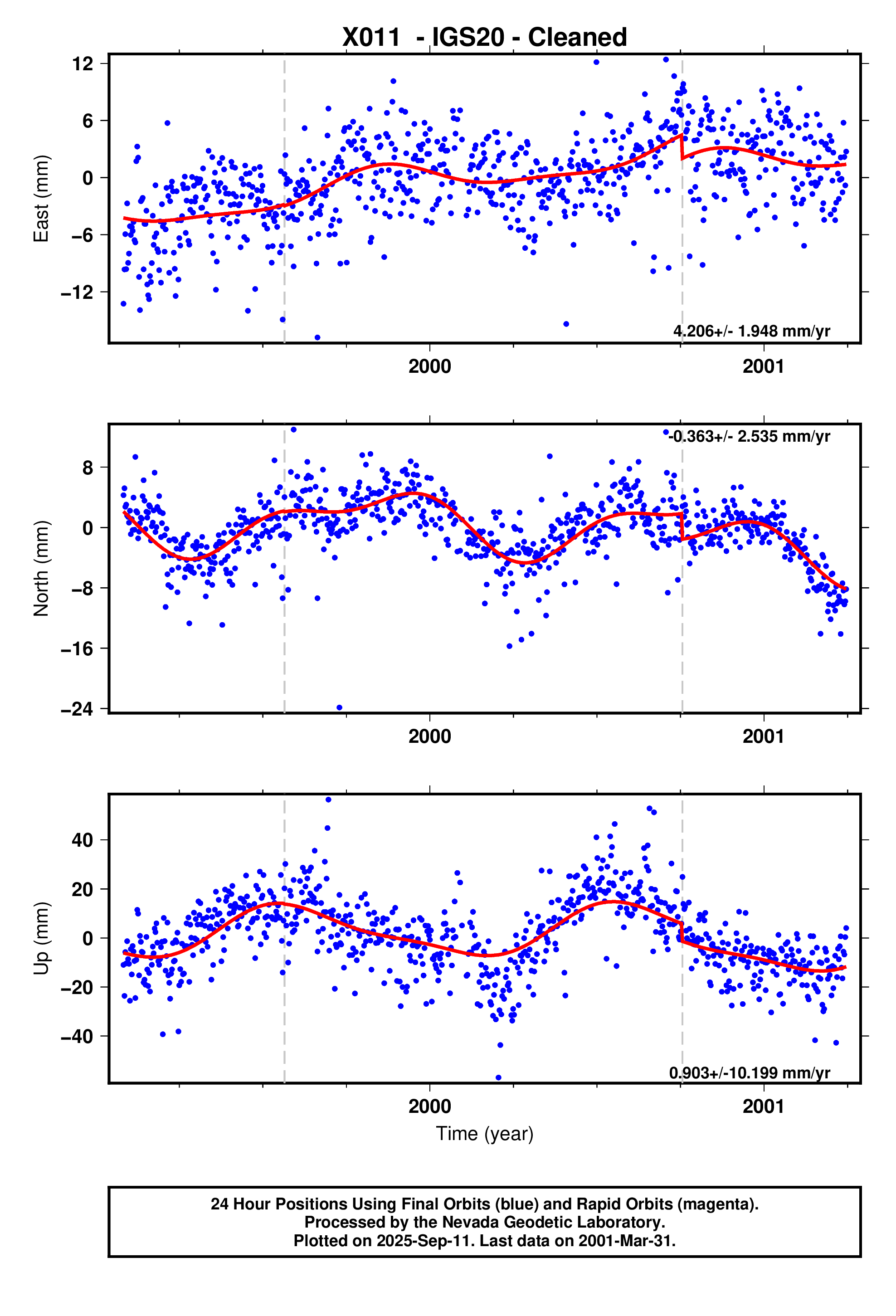 GPS time series plot