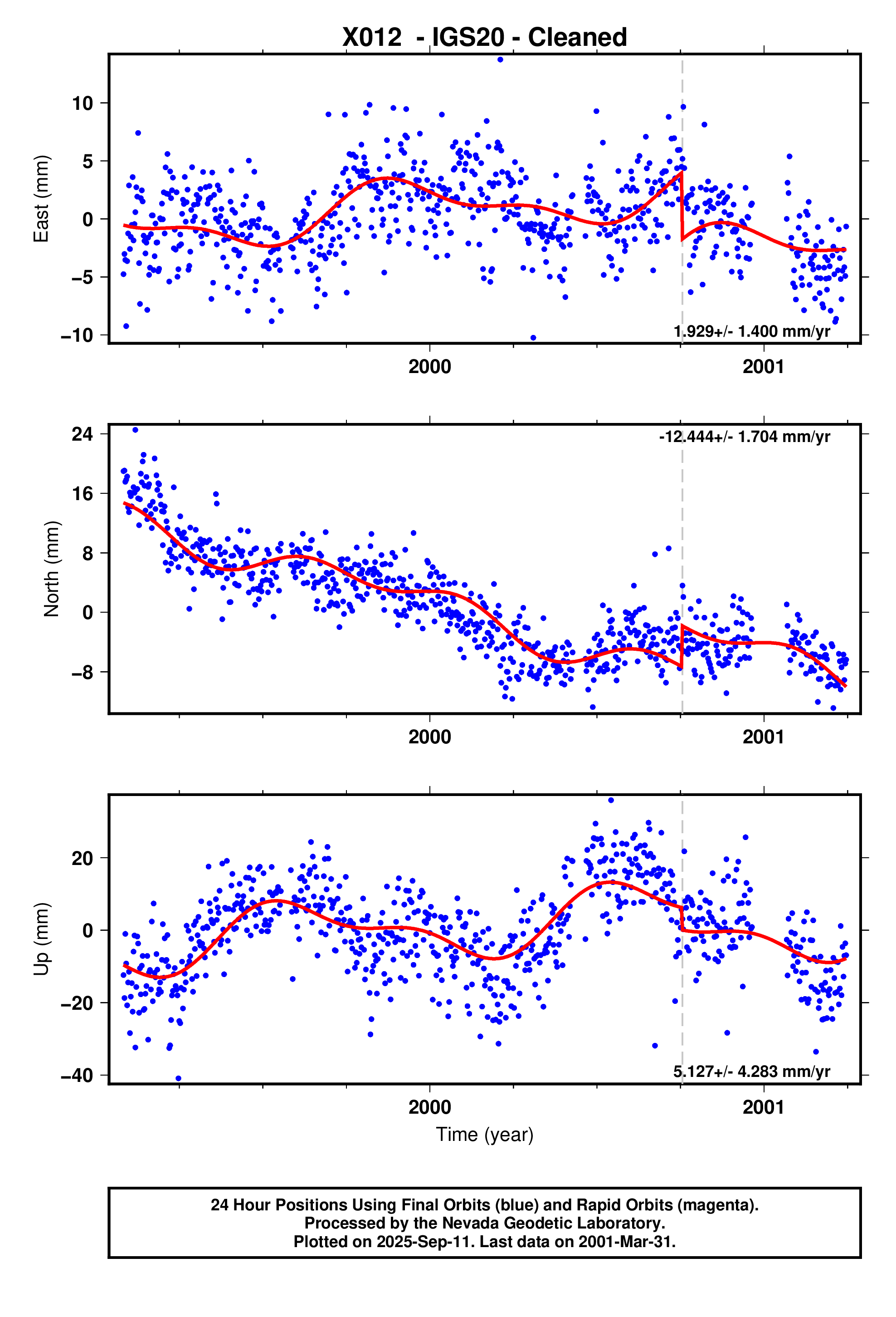 GPS time series plot