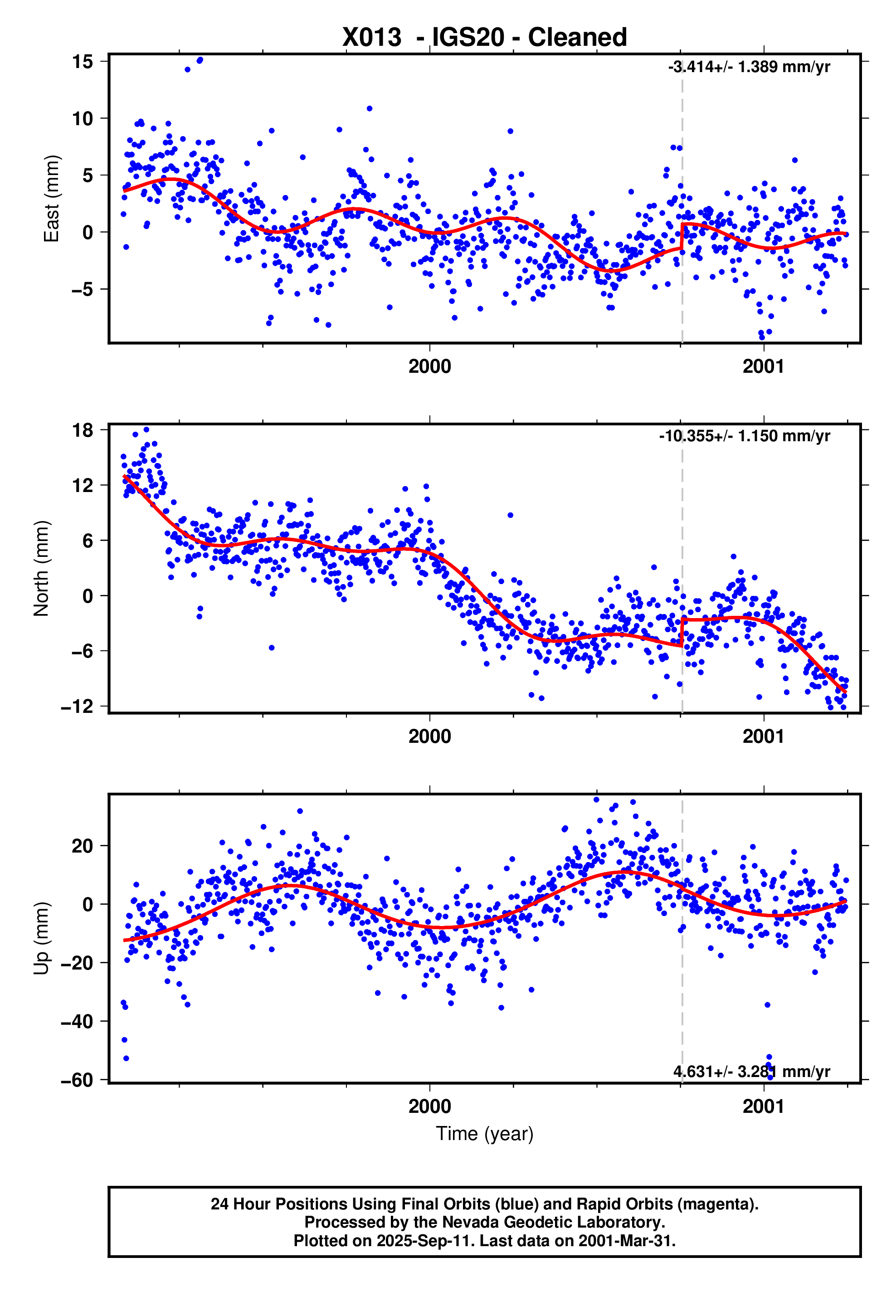 GPS time series plot