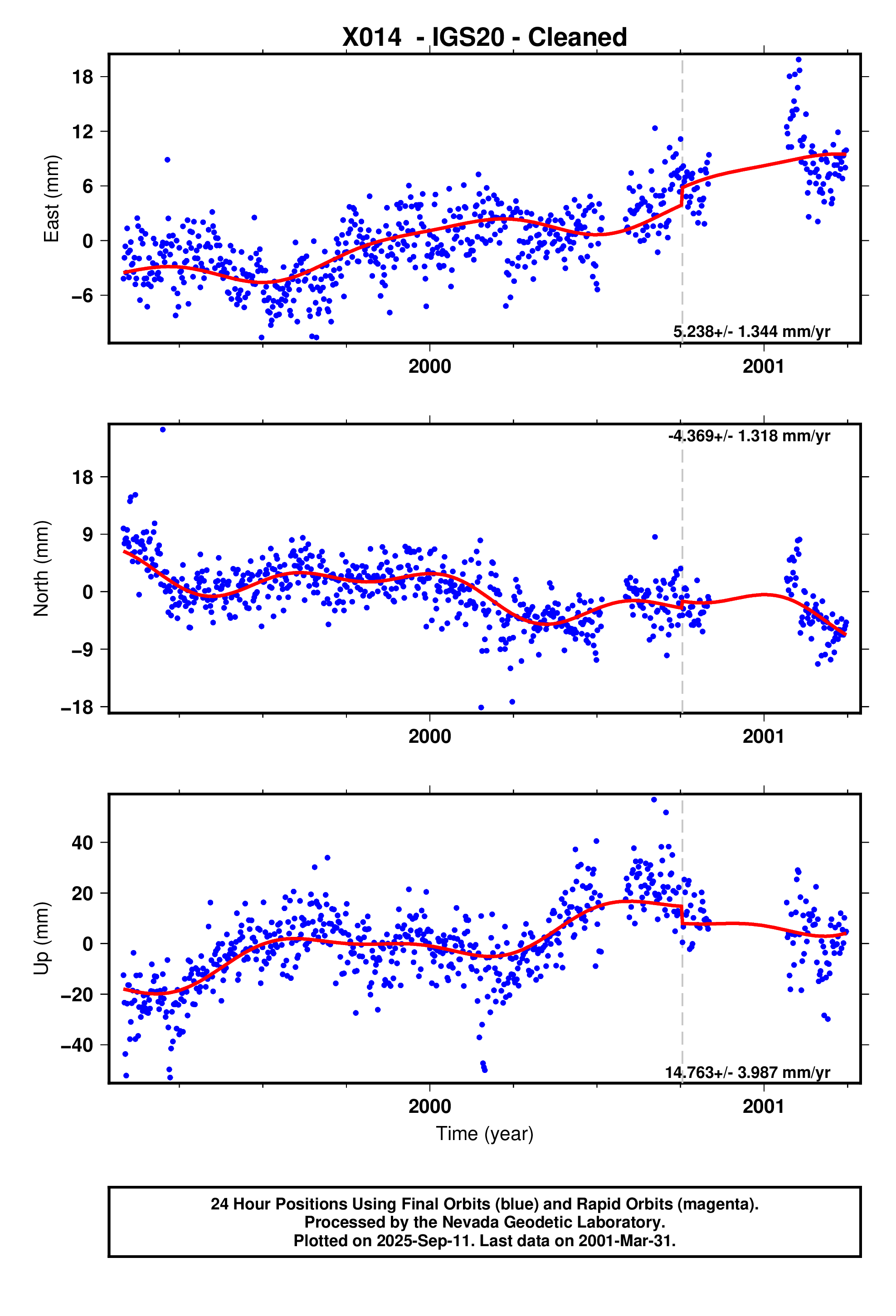 GPS time series plot